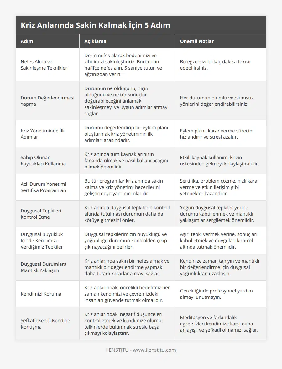 Nefes Alma ve Sakinleşme Teknikleri, Derin nefes alarak bedenimizi ve zihnimizi sakinleştiririz Burundan hafifçe nefes alın, 5 saniye tutun ve ağzınızdan verin, Bu egzersizi birkaç dakika tekrar edebilirsiniz, Durum Değerlendirmesi Yapma, Durumun ne olduğunu, niçin olduğunu ve ne tür sonuçlar doğurabileceğini anlamak sakinleşmeyi ve uygun adımlar atmayı sağlar, Her durumun olumlu ve olumsuz yönlerini değerlendirebilirsiniz, Kriz Yönetiminde İlk Adımlar, Durumu değerlendirip bir eylem planı oluşturmak kriz yönetiminin ilk adımları arasındadır, Eylem planı, karar verme sürecini hızlandırır ve stresi azaltır, Sahip Olunan Kaynakları Kullanma, Kriz anında tüm kaynaklarınızın farkında olmak ve nasıl kullanılacağını bilmek önemlidir, Etkili kaynak kullanımı krizin üstesinden gelmeyi kolaylaştırabilir, Acil Durum Yönetimi Sertifika Programları, Bu tür programlar kriz anında sakin kalma ve kriz yönetimi becerilerini geliştirmeye yardımcı olabilir, Sertifika, problem çözme, hızlı karar verme ve etkin iletişim gibi yetenekler kazandırır, Duygusal Tepkileri Kontrol Etme, Kriz anında duygusal tepkilerin kontrol altında tutulması durumun daha da kötüye gitmesini önler, Yoğun duygusal tepkiler yerine durumu kabullenmek ve mantıklı yaklaşımlar sergilemek önemlidir, Duygusal Büyüklük İçinde Kendimize Verdiğimiz Tepkiler, Duygusal tepkilerimizin büyüklüğü ve yoğunluğu durumun kontrolden çıkıp çıkmayacağını belirler, Aşırı tepki vermek yerine, sonuçları kabul etmek ve duyguları kontrol altında tutmak önemlidir, Duygusal Durumlara Mantıklı Yaklaşım, Kriz anlarında sakin bir nefes almak ve mantıklı bir değerlendirme yapmak daha tutarlı kararlar almayı sağlar, Kendinize zaman tanıyın ve mantıklı bir değerlendirme için duygusal yoğunluktan uzaklaşın, Kendimizi Koruma, Kriz anlarındaki öncelikli hedefimiz her zaman kendimizi ve çevremizdeki insanları güvende tutmak olmalıdır, Gerektiğinde profesyonel yardım almayı unutmayın, Şefkatli Kendi Kendine Konuşma, Kriz anlarındaki negatif düşünceleri kontrol etmek ve kendimize olumlu telkinlerde bulunmak stresle başa çıkmayı kolaylaştırır, Meditasyon ve farkındalık egzersizleri kendimize karşı daha anlayışlı ve şefkatli olmamızı sağlar