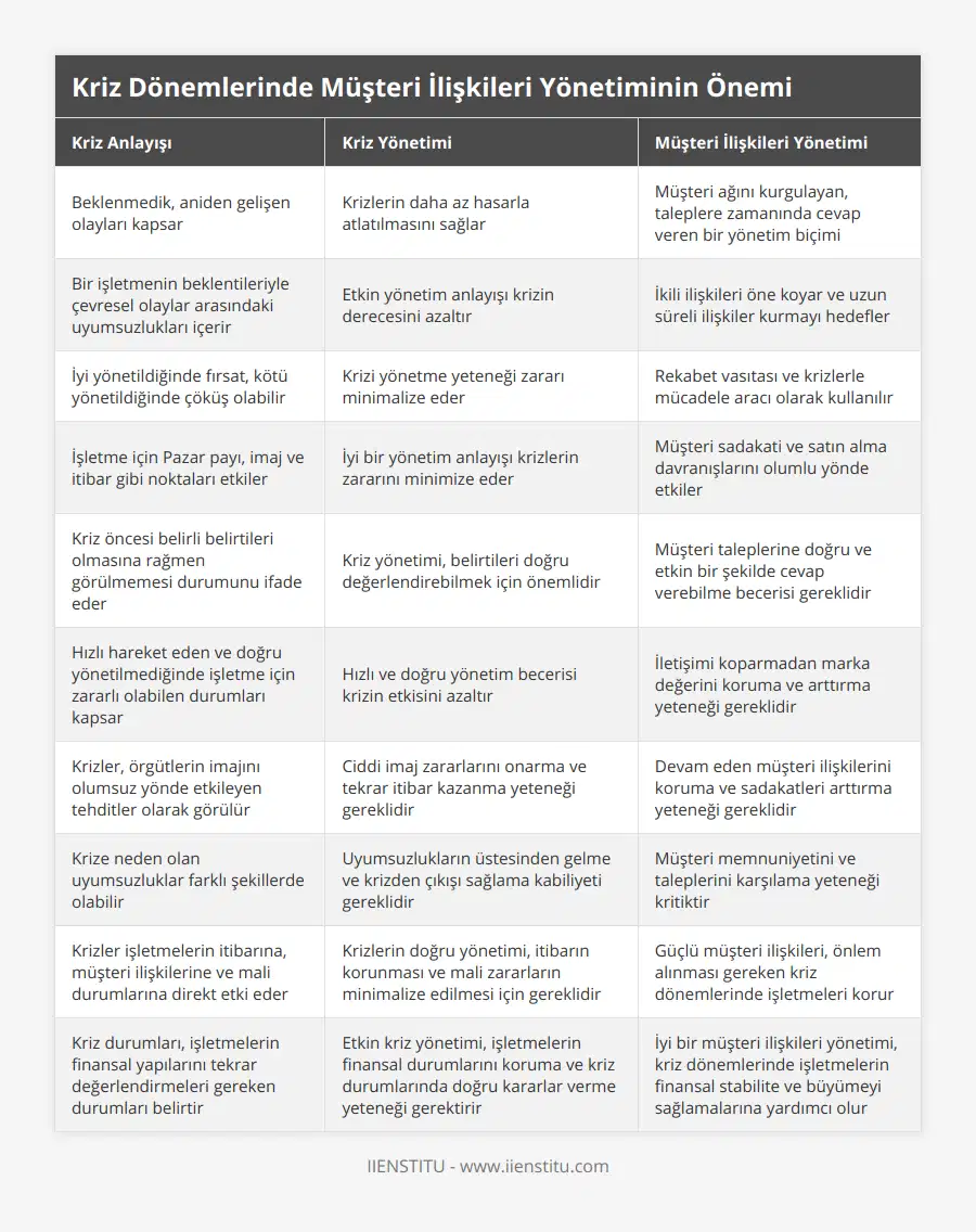 Beklenmedik, aniden gelişen olayları kapsar, Krizlerin daha az hasarla atlatılmasını sağlar, Müşteri ağını kurgulayan, taleplere zamanında cevap veren bir yönetim biçimi, Bir işletmenin beklentileriyle çevresel olaylar arasındaki uyumsuzlukları içerir, Etkin yönetim anlayışı krizin derecesini azaltır, İkili ilişkileri öne koyar ve uzun süreli ilişkiler kurmayı hedefler, İyi yönetildiğinde fırsat, kötü yönetildiğinde çöküş olabilir, Krizi yönetme yeteneği zararı minimalize eder, Rekabet vasıtası ve krizlerle mücadele aracı olarak kullanılır, İşletme için Pazar payı, imaj ve itibar gibi noktaları etkiler, İyi bir yönetim anlayışı krizlerin zararını minimize eder, Müşteri sadakati ve satın alma davranışlarını olumlu yönde etkiler, Kriz öncesi belirli belirtileri olmasına rağmen görülmemesi durumunu ifade eder, Kriz yönetimi, belirtileri doğru değerlendirebilmek için önemlidir, Müşteri taleplerine doğru ve etkin bir şekilde cevap verebilme becerisi gereklidir, Hızlı hareket eden ve doğru yönetilmediğinde işletme için zararlı olabilen durumları kapsar, Hızlı ve doğru yönetim becerisi krizin etkisini azaltır, İletişimi koparmadan marka değerini koruma ve arttırma yeteneği gereklidir, Krizler, örgütlerin imajını olumsuz yönde etkileyen tehditler olarak görülür, Ciddi imaj zararlarını onarma ve tekrar itibar kazanma yeteneği gereklidir, Devam eden müşteri ilişkilerini koruma ve sadakatleri arttırma yeteneği gereklidir, Krize neden olan uyumsuzluklar farklı şekillerde olabilir, Uyumsuzlukların üstesinden gelme ve krizden çıkışı sağlama kabiliyeti gereklidir, Müşteri memnuniyetini ve taleplerini karşılama yeteneği kritiktir, Krizler işletmelerin itibarına, müşteri ilişkilerine ve mali durumlarına direkt etki eder, Krizlerin doğru yönetimi, itibarın korunması ve mali zararların minimalize edilmesi için gereklidir, Güçlü müşteri ilişkileri, önlem alınması gereken kriz dönemlerinde işletmeleri korur, Kriz durumları, işletmelerin finansal yapılarını tekrar değerlendirmeleri gereken durumları belirtir, Etkin kriz yönetimi, işletmelerin finansal durumlarını koruma ve kriz durumlarında doğru kararlar verme yeteneği gerektirir, İyi bir müşteri ilişkileri yönetimi, kriz dönemlerinde işletmelerin finansal stabilite ve büyümeyi sağlamalarına yardımcı olur
