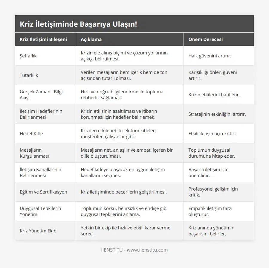 Şeffaflık, Krizin ele alınış biçimi ve çözüm yollarının açıkça belirtilmesi, Halk güvenini artırır, Tutarlılık, Verilen mesajların hem içerik hem de ton açısından tutarlı olması, Karışıklığı önler, güveni artırır, Gerçek Zamanlı Bilgi Akışı, Hızlı ve doğru bilgilendirme ile topluma rehberlik sağlamak, Krizin etkilerini hafifletir, İletişim Hedeflerinin Belirlenmesi, Krizin etkisinin azaltılması ve itibarın korunması için hedefler belirlemek, Stratejinin etkinliğini artırır, Hedef Kitle, Krizden etkilenebilecek tüm kitleler; müşteriler, çalışanlar gibi, Etkili iletişim için kritik, Mesajların Kurgulanması, Mesajların net, anlaşılır ve empati içeren bir dille oluşturulması, Toplumun duygusal durumuna hitap eder, İletişim Kanallarının Belirlenmesi, Hedef kitleye ulaşacak en uygun iletişim kanallarını seçmek, Başarılı iletişim için önemlidir, Eğitim ve Sertifikasyon, Kriz iletişiminde becerilerin geliştirilmesi, Profesyonel gelişim için kritik, Duygusal Tepkilerin Yönetimi, Toplumun korku, belirsizlik ve endişe gibi duygusal tepkilerini anlama, Empatik iletişim tarzı oluşturur, Kriz Yönetim Ekibi, Yetkin bir ekip ile hızlı ve etkili karar verme süreci, Kriz anında yönetimin başarısını belirler