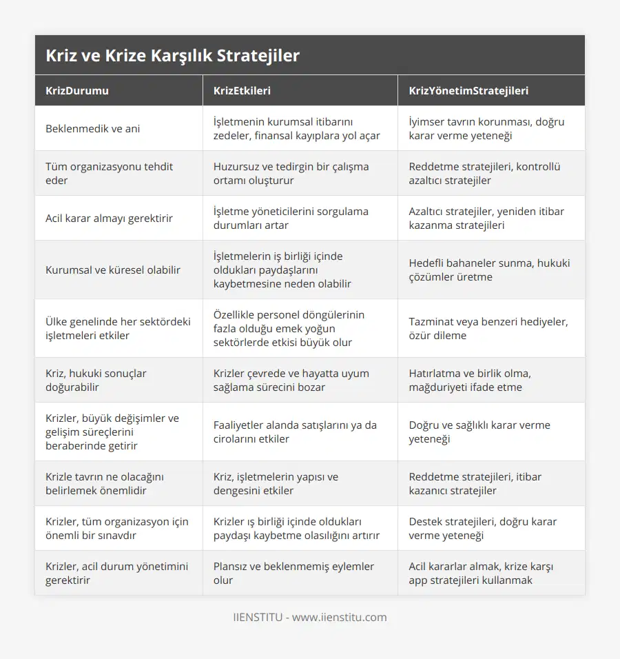 Beklenmedik ve ani, İşletmenin kurumsal itibarını zedeler, finansal kayıplara yol açar, İyimser tavrın korunması, doğru karar verme yeteneği, Tüm organizasyonu tehdit eder, Huzursuz ve tedirgin bir çalışma ortamı oluşturur, Reddetme stratejileri, kontrollü azaltıcı stratejiler, Acil karar almayı gerektirir, İşletme yöneticilerini sorgulama durumları artar, Azaltıcı stratejiler, yeniden itibar kazanma stratejileri, Kurumsal ve küresel olabilir, İşletmelerin iş birliği içinde oldukları paydaşlarını kaybetmesine neden olabilir, Hedefli bahaneler sunma, hukuki çözümler üretme, Ülke genelinde her sektördeki işletmeleri etkiler, Özellikle personel döngülerinin fazla olduğu emek yoğun sektörlerde etkisi büyük olur, Tazminat veya benzeri hediyeler, özür dileme, Kriz, hukuki sonuçlar doğurabilir, Krizler çevrede ve hayatta uyum sağlama sürecini bozar, Hatırlatma ve birlik olma, mağduriyeti ifade etme, Krizler, büyük değişimler ve gelişim süreçlerini beraberinde getirir, Faaliyetler alanda satışlarını ya da cirolarını etkiler, Doğru ve sağlıklı karar verme yeteneği, Krizle tavrın ne olacağını belirlemek önemlidir, Kriz, işletmelerin yapısı ve dengesini etkiler, Reddetme stratejileri, itibar kazanıcı stratejiler, Krizler, tüm organizasyon için önemli bir sınavdır, Krizler ış birliği içinde oldukları paydaşı kaybetme olasılığını artırır, Destek stratejileri, doğru karar verme yeteneği, Krizler, acil durum yönetimini gerektirir, Plansız ve beklenmemiş eylemler olur, Acil kararlar almak, krize karşı app stratejileri kullanmak