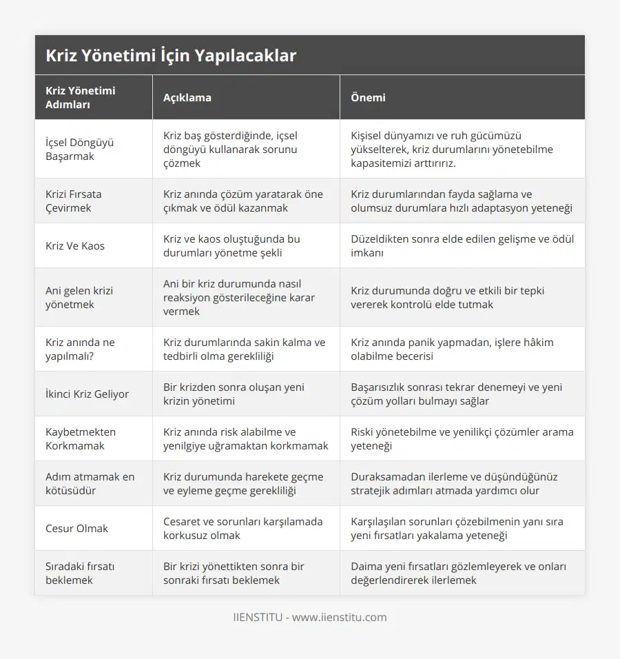 İçsel Döngüyü Başarmak, Kriz baş gösterdiğinde, içsel döngüyü kullanarak sorunu çözmek, Kişisel dünyamızı ve ruh gücümüzü yükselterek, kriz durumlarını yönetebilme kapasitemizi arttırırız, Krizi Fırsata Çevirmek, Kriz anında çözüm yaratarak öne çıkmak ve ödül kazanmak, Kriz durumlarından fayda sağlama ve olumsuz durumlara hızlı adaptasyon yeteneği, Kriz Ve Kaos, Kriz ve kaos oluştuğunda bu durumları yönetme şekli, Düzeldikten sonra elde edilen gelişme ve ödül imkanı, Ani gelen krizi yönetmek, Ani bir kriz durumunda nasıl reaksiyon gösterileceğine karar vermek, Kriz durumunda doğru ve etkili bir tepki vererek kontrolü elde tutmak, Kriz anında ne yapılmalı?, Kriz durumlarında sakin kalma ve tedbirli olma gerekliliği, Kriz anında panik yapmadan, işlere hâkim olabilme becerisi, İkinci Kriz Geliyor, Bir krizden sonra oluşan yeni krizin yönetimi, Başarısızlık sonrası tekrar denemeyi ve yeni çözüm yolları bulmayı sağlar, Kaybetmekten Korkmamak, Kriz anında risk alabilme ve yenilgiye uğramaktan korkmamak, Riski yönetebilme ve yenilikçi çözümler arama yeteneği, Adım atmamak en kötüsüdür, Kriz durumunda harekete geçme ve eyleme geçme gerekliliği, Duraksamadan ilerleme ve düşündüğünüz stratejik adımları atmada yardımcı olur, Cesur Olmak, Cesaret ve sorunları karşılamada korkusuz olmak, Karşılaşılan sorunları çözebilmenin yanı sıra yeni fırsatları yakalama yeteneği, Sıradaki fırsatı beklemek, Bir krizi yönettikten sonra bir sonraki fırsatı beklemek, Daima yeni fırsatları gözlemleyerek ve onları değerlendirerek ilerlemek