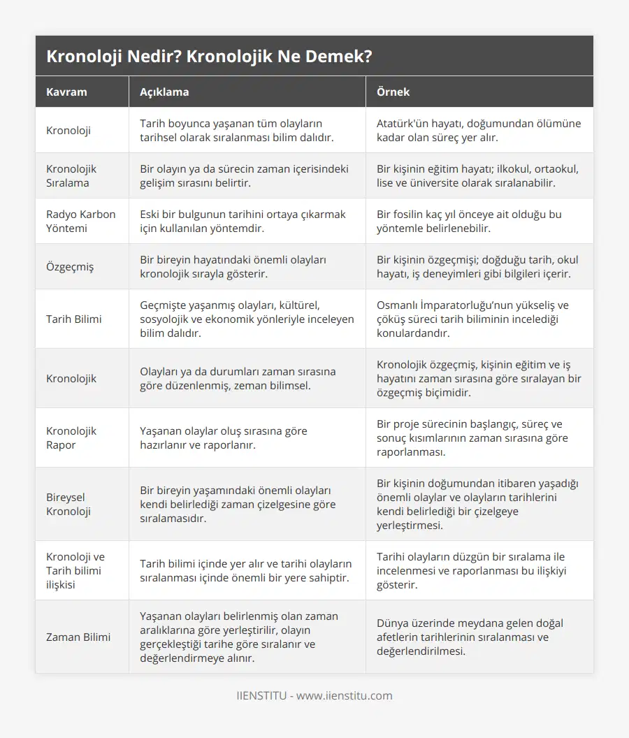 Kronoloji, Tarih boyunca yaşanan tüm olayların tarihsel olarak sıralanması bilim dalıdır, Atatürk'ün hayatı, doğumundan ölümüne kadar olan süreç yer alır, Kronolojik Sıralama, Bir olayın ya da sürecin zaman içerisindeki gelişim sırasını belirtir, Bir kişinin eğitim hayatı; ilkokul, ortaokul, lise ve üniversite olarak sıralanabilir, Radyo Karbon Yöntemi, Eski bir bulgunun tarihini ortaya çıkarmak için kullanılan yöntemdir, Bir fosilin kaç yıl önceye ait olduğu bu yöntemle belirlenebilir, Özgeçmiş, Bir bireyin hayatındaki önemli olayları kronolojik sırayla gösterir, Bir kişinin özgeçmişi; doğduğu tarih, okul hayatı, iş deneyimleri gibi bilgileri içerir, Tarih Bilimi, Geçmişte yaşanmış olayları, kültürel, sosyolojik ve ekonomik yönleriyle inceleyen bilim dalıdır, Osmanlı İmparatorluğu’nun yükseliş ve çöküş süreci tarih biliminin incelediği konulardandır, Kronolojik, Olayları ya da durumları zaman sırasına göre düzenlenmiş, zeman bilimsel, Kronolojik özgeçmiş, kişinin eğitim ve iş hayatını zaman sırasına göre sıralayan bir özgeçmiş biçimidir, Kronolojik Rapor, Yaşanan olaylar oluş sırasına göre hazırlanır ve raporlanır, Bir proje sürecinin başlangıç, süreç ve sonuç kısımlarının zaman sırasına göre raporlanması, Bireysel Kronoloji, Bir bireyin yaşamındaki önemli olayları kendi belirlediği zaman çizelgesine göre sıralamasıdır, Bir kişinin doğumundan itibaren yaşadığı önemli olaylar ve olayların tarihlerini kendi belirlediği bir çizelgeye yerleştirmesi, Kronoloji ve Tarih bilimi ilişkisi, Tarih bilimi içinde yer alır ve tarihi olayların sıralanması içinde önemli bir yere sahiptir, Tarihi olayların düzgün bir sıralama ile incelenmesi ve raporlanması bu ilişkiyi gösterir, Zaman Bilimi, Yaşanan olayları belirlenmiş olan zaman aralıklarına göre yerleştirilir, olayın gerçekleştiği tarihe göre sıralanır ve değerlendirmeye alınır, Dünya üzerinde meydana gelen doğal afetlerin tarihlerinin sıralanması ve değerlendirilmesi