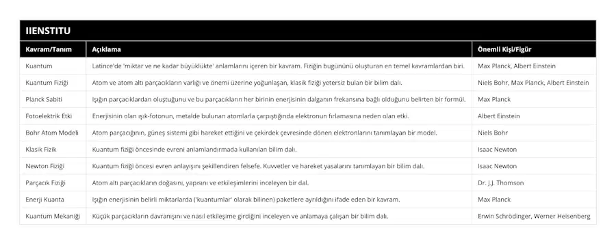 Kuantum, Latince'de 'miktar ve ne kadar büyüklükte' anlamlarını içeren bir kavram Fiziğin bugününü oluşturan en temel kavramlardan biri, Max Planck, Albert Einstein, Kuantum Fiziği, Atom ve atom altı parçacıkların varlığı ve önemi üzerine yoğunlaşan, klasik fiziği yetersiz bulan bir bilim dalı, Niels Bohr, Max Planck, Albert Einstein, Planck Sabiti, Işığın parçacıklardan oluştuğunu ve bu parçacıkların her birinin enerjisinin dalganın frekansına bağlı olduğunu belirten bir formül, Max Planck, Fotoelektrik Etki, Enerjisinin olan ışık-fotonun, metalde bulunan atomlarla çarpıştığında elektronun fırlamasına neden olan etki, Albert Einstein, Bohr Atom Modeli, Atom parçacığının, güneş sistemi gibi hareket ettiğini ve çekirdek çevresinde dönen elektronlarını tanımlayan bir model , Niels Bohr, Klasik Fizik, Kuantum fiziği öncesinde evreni anlamlandırmada kullanılan bilim dalı, Isaac Newton, Newton Fiziği, Kuantum fiziği öncesi evren anlayışını şekillendiren felsefe Kuvvetler ve hareket yasalarını tanımlayan bir bilim dalı, Isaac Newton, Parçacık Fiziği, Atom altı parçacıkların doğasını, yapısını ve etkileşimlerini inceleyen bir dal, Dr JJ Thomson, Enerji Kuanta, Işığın enerjisinin belirli miktarlarda ('kuantumlar' olarak bilinen) paketlere ayrıldığını ifade eden bir kavram, Max Planck, Kuantum Mekaniği, Küçük parçacıkların davranışını ve nasıl etkileşime girdiğini inceleyen ve anlamaya çalışan bir bilim dalı, Erwin Schrödinger, Werner Heisenberg