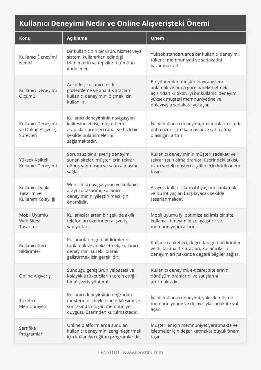Kullanıcı Deneyimi Nedir?, Bir kullanıcının bir ürün, hizmet veya sistemi kullanırken edindiği izlenimlerin ve tepkilerin tümünü ifade eder, Yüksek standartlarda bir kullanıcı deneyimi, tüketici memnuniyeti ve sadakatini kazanmaktadır, Kullanıcı Deneyimi Ölçümü, Anketler, kullanıcı testleri, gözlemleme ve analitik araçları kullanıcı deneyimini ölçmek için kullanılır, Bu yöntemler, müşteri davranışlarını anlamak ve buna göre hareket etmek açısından kritiktir İyi bir kullanıcı deneyimi, yüksek müşteri memnuniyetine ve dolayısıyla sadakate yol açar, Kullanıcı Deneyimi ve Online Alışveriş Süreçleri, Kullanıcı deneyiminin navigasyon kalitesine etkisi, müşterilerin aradıkları ürünleri rahat ve hızlı bir şekilde bulabilmelerini sağlamaktadır, İyi bir kullanıcı deneyimi, kullanıcıların sitede daha uzun süre kalmasını ve satın alma olasılığını artırır, Yüksek Kaliteli Kullanıcı Deneyimi, Sorunsuz bir alışveriş deneyimi sunan siteler, müşterilerin tekrar dönüş yapmasını ve satın almasını sağlar, Kullanıcı deneyiminin müşteri sadakati ve tekrar satın alma oranları üzerindeki etkisi, uzun vadeli müşteri ilişkileri için kritik önem taşır, Kullanıcı Odaklı Tasarım ve Kullanım Kolaylığı, Web sitesi navigasyonu ve kullanıcı arayüzü tasarımı, kullanıcı deneyiminin iyileştirilmesi için önemlidir, Arayüz, kullanıcıların ihtiyaçlarını anlamak ve bu ihtiyaçları karşılayacak şekilde tasarlanmalıdır, Mobil Uyumlu Web Sitesi Tasarımı, Kullanıcılar artan bir şekilde akıllı telefonları üzerinden alışveriş yapıyorlar, Mobil uyumu iyi optimize edilmiş bir site, kullanıcı deneyimini kolaylaştırır ve memnuniyetini artırır, Kullanıcı Geri Bildirimleri, Kullanıcıların geri bildirimlerini toplamak ve analiz etmek, kullanıcı deneyimini sürekli olarak geliştirmek için gereklidir, Kullanıcı anketleri, doğrudan geri bildirimler ve dijital analitik araçları, kullanıcıların deneyimleri hakkında değerli bilgiler sağlar, Online Alışveriş, Sunduğu geniş ürün yelpazesi ve kolaylıkla tüketicilerin tercih ettiği bir alışveriş yöntemi, Kullanıcı deneyimi, e-ticaret sitelerinin dönüşüm oranlarını ve satışlarını artırmaktadır, Tüketici Memnuniyeti, Kullanıcı deneyiminin doğrudan müşterinin siteyle olan etkileşimi ve sonrasında oluşan memnuniyet duygusu üzerinden kurulmaktadır, İyi bir kullanıcı deneyimi, yüksek müşteri memnuniyetine ve dolayısıyla sadakate yol açar, Sertifika Programları, Online platformlarda sunulan kullanıcı deneyimini zenginleştirmek için kullanılan eğitim programlarıdır, Müşteriler için memnuniyet yaratmakta ve işletmeler için değer katmakta büyük önem taşır