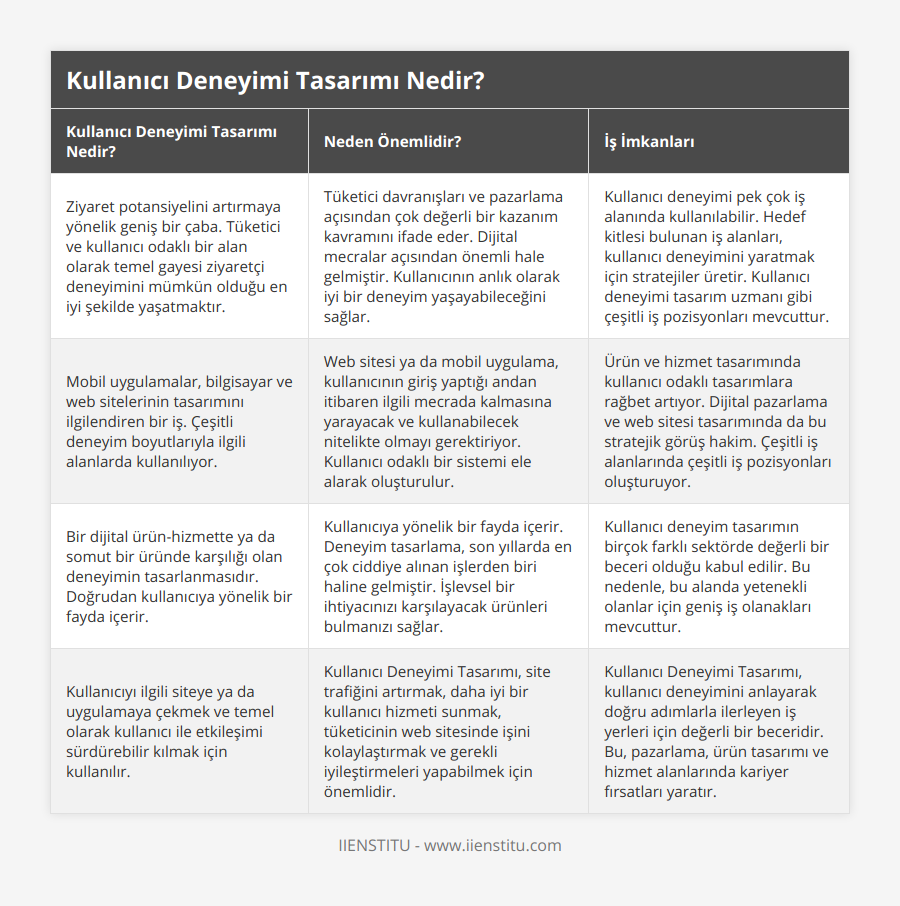 Ziyaret potansiyelini artırmaya yönelik geniş bir çaba Tüketici ve kullanıcı odaklı bir alan olarak temel gayesi ziyaretçi deneyimini mümkün olduğu en iyi şekilde yaşatmaktır, Tüketici davranışları ve pazarlama açısından çok değerli bir kazanım kavramını ifade eder Dijital mecralar açısından önemli hale gelmiştir Kullanıcının anlık olarak iyi bir deneyim yaşayabileceğini sağlar, Kullanıcı deneyimi pek çok iş alanında kullanılabilir Hedef kitlesi bulunan iş alanları, kullanıcı deneyimini yaratmak için stratejiler üretir Kullanıcı deneyimi tasarım uzmanı gibi çeşitli iş pozisyonları mevcuttur, Mobil uygulamalar, bilgisayar ve web sitelerinin tasarımını ilgilendiren bir iş Çeşitli deneyim boyutlarıyla ilgili alanlarda kullanılıyor, Web sitesi ya da mobil uygulama, kullanıcının giriş yaptığı andan itibaren ilgili mecrada kalmasına yarayacak ve kullanabilecek nitelikte olmayı gerektiriyor Kullanıcı odaklı bir sistemi ele alarak oluşturulur, Ürün ve hizmet tasarımında kullanıcı odaklı tasarımlara rağbet artıyor Dijital pazarlama ve web sitesi tasarımında da bu stratejik görüş hakim Çeşitli iş alanlarında çeşitli iş pozisyonları oluşturuyor, Bir dijital ürün-hizmette ya da somut bir üründe karşılığı olan deneyimin tasarlanmasıdır Doğrudan kullanıcıya yönelik bir fayda içerir, Kullanıcıya yönelik bir fayda içerir Deneyim tasarlama, son yıllarda en çok ciddiye alınan işlerden biri haline gelmiştir İşlevsel bir ihtiyacınızı karşılayacak ürünleri bulmanızı sağlar, Kullanıcı deneyim tasarımın birçok farklı sektörde değerli bir beceri olduğu kabul edilir Bu nedenle, bu alanda yetenekli olanlar için geniş iş olanakları mevcuttur, Kullanıcıyı ilgili siteye ya da uygulamaya çekmek ve temel olarak kullanıcı ile etkileşimi sürdürebilir kılmak için kullanılır, Kullanıcı Deneyimi Tasarımı, site trafiğini artırmak, daha iyi bir kullanıcı hizmeti sunmak, tüketicinin web sitesinde işini kolaylaştırmak ve gerekli iyileştirmeleri yapabilmek için önemlidir, Kullanıcı Deneyimi Tasarımı, kullanıcı deneyimini anlayarak doğru adımlarla ilerleyen iş yerleri için değerli bir beceridir Bu, pazarlama, ürün tasarımı ve hizmet alanlarında kariyer fırsatları yaratır