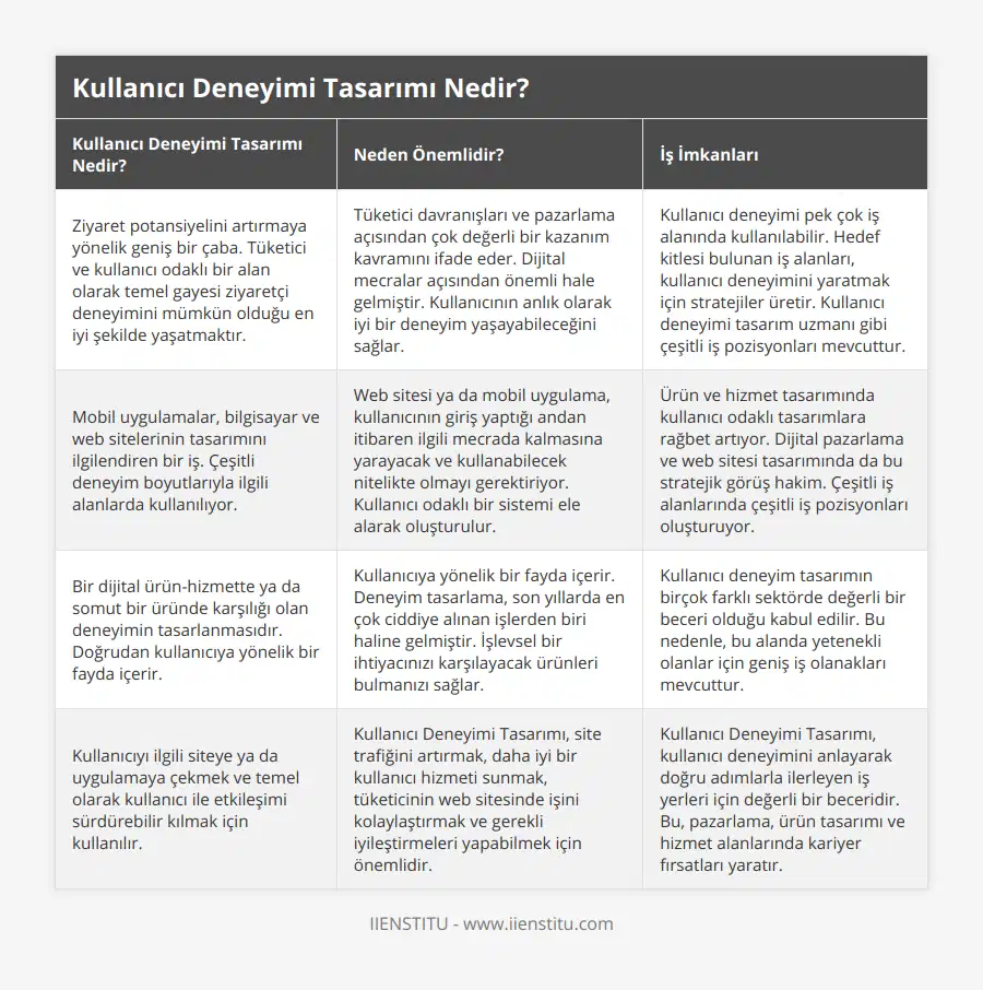 Ziyaret potansiyelini artırmaya yönelik geniş bir çaba Tüketici ve kullanıcı odaklı bir alan olarak temel gayesi ziyaretçi deneyimini mümkün olduğu en iyi şekilde yaşatmaktır, Tüketici davranışları ve pazarlama açısından çok değerli bir kazanım kavramını ifade eder Dijital mecralar açısından önemli hale gelmiştir Kullanıcının anlık olarak iyi bir deneyim yaşayabileceğini sağlar, Kullanıcı deneyimi pek çok iş alanında kullanılabilir Hedef kitlesi bulunan iş alanları, kullanıcı deneyimini yaratmak için stratejiler üretir Kullanıcı deneyimi tasarım uzmanı gibi çeşitli iş pozisyonları mevcuttur, Mobil uygulamalar, bilgisayar ve web sitelerinin tasarımını ilgilendiren bir iş Çeşitli deneyim boyutlarıyla ilgili alanlarda kullanılıyor, Web sitesi ya da mobil uygulama, kullanıcının giriş yaptığı andan itibaren ilgili mecrada kalmasına yarayacak ve kullanabilecek nitelikte olmayı gerektiriyor Kullanıcı odaklı bir sistemi ele alarak oluşturulur, Ürün ve hizmet tasarımında kullanıcı odaklı tasarımlara rağbet artıyor Dijital pazarlama ve web sitesi tasarımında da bu stratejik görüş hakim Çeşitli iş alanlarında çeşitli iş pozisyonları oluşturuyor, Bir dijital ürün-hizmette ya da somut bir üründe karşılığı olan deneyimin tasarlanmasıdır Doğrudan kullanıcıya yönelik bir fayda içerir, Kullanıcıya yönelik bir fayda içerir Deneyim tasarlama, son yıllarda en çok ciddiye alınan işlerden biri haline gelmiştir İşlevsel bir ihtiyacınızı karşılayacak ürünleri bulmanızı sağlar, Kullanıcı deneyim tasarımın birçok farklı sektörde değerli bir beceri olduğu kabul edilir Bu nedenle, bu alanda yetenekli olanlar için geniş iş olanakları mevcuttur, Kullanıcıyı ilgili siteye ya da uygulamaya çekmek ve temel olarak kullanıcı ile etkileşimi sürdürebilir kılmak için kullanılır, Kullanıcı Deneyimi Tasarımı, site trafiğini artırmak, daha iyi bir kullanıcı hizmeti sunmak, tüketicinin web sitesinde işini kolaylaştırmak ve gerekli iyileştirmeleri yapabilmek için önemlidir, Kullanıcı Deneyimi Tasarımı, kullanıcı deneyimini anlayarak doğru adımlarla ilerleyen iş yerleri için değerli bir beceridir Bu, pazarlama, ürün tasarımı ve hizmet alanlarında kariyer fırsatları yaratır