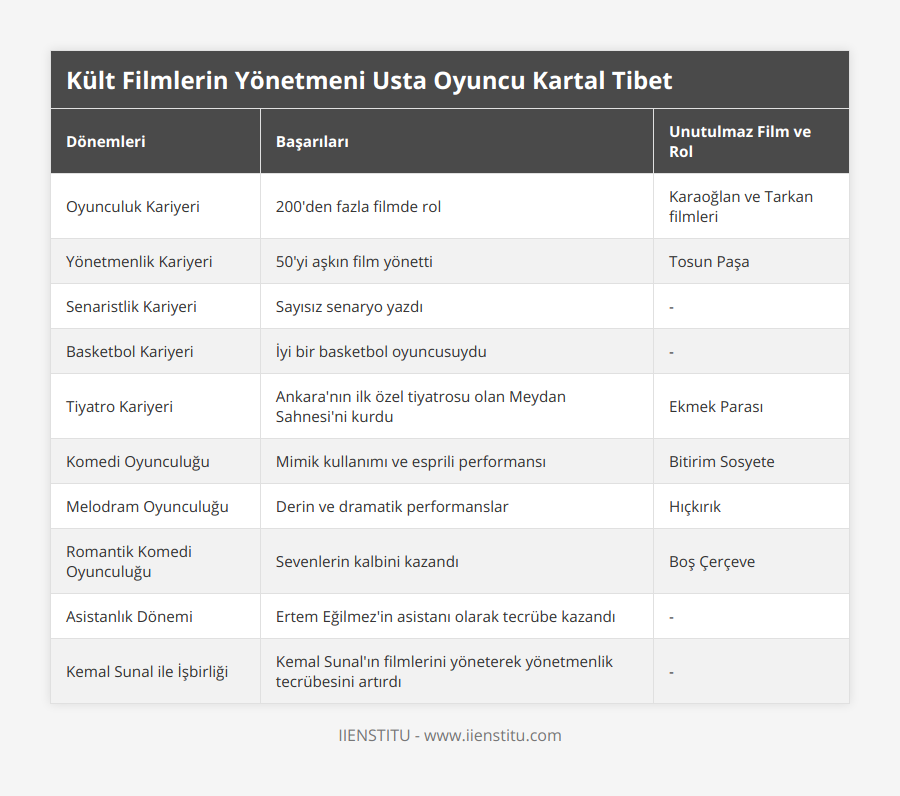Oyunculuk Kariyeri, 200'den fazla filmde rol, Karaoğlan ve Tarkan filmleri, Yönetmenlik Kariyeri, 50'yi aşkın film yönetti, Tosun Paşa, Senaristlik Kariyeri, Sayısız senaryo yazdı, -, Basketbol Kariyeri, İyi bir basketbol oyuncusuydu, -, Tiyatro Kariyeri, Ankara'nın ilk özel tiyatrosu olan Meydan Sahnesi'ni kurdu, Ekmek Parası, Komedi Oyunculuğu, Mimik kullanımı ve esprili performansı, Bitirim Sosyete, Melodram Oyunculuğu, Derin ve dramatik performanslar, Hıçkırık, Romantik Komedi Oyunculuğu, Sevenlerin kalbini kazandı, Boş Çerçeve, Asistanlık Dönemi, Ertem Eğilmez'in asistanı olarak tecrübe kazandı, -, Kemal Sunal ile İşbirliği, Kemal Sunal'ın filmlerini yöneterek yönetmenlik tecrübesini artırdı, -