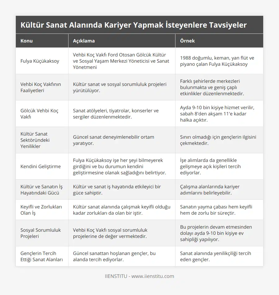 Fulya Küçükaksoy, Vehbi Koç Vakfı Ford Otosan Gölcük Kültür ve Sosyal Yaşam Merkezi Yöneticisi ve Sanat Yönetmeni, 1988 doğumlu, keman, yan flüt ve piyano çalan Fulya Küçükaksoy, Vehbi Koç Vakfının Faaliyetleri, Kültür sanat ve sosyal sorumluluk projeleri yürütülüyor, Farklı şehirlerde merkezleri bulunmakta ve geniş çaplı etkinlikler düzenlenmektedir, Gölcük Vehbi Koç Vakfı, Sanat atölyeleri, tiyatrolar, konserler ve sergiler düzenlenmektedir, Ayda 9-10 bin kişiye hizmet verilir, sabah 8'den akşam 11'e kadar halka açıktır, Kültür Sanat Sektöründeki Yenilikler, Güncel sanat deneyimlenebilir ortam yaratıyor, Sınırı olmadığı için gençlerin ilgisini çekmektedir, Kendini Geliştirme, Fulya Küçükaksoy işe her şeyi bilmeyerek girdiğini ve bu durumun kendini geliştirmesine olanak sağladığını belirtiyor, İşe alımlarda da genellikle gelişmeye açık kişileri tercih ediyorlar, Kültür ve Sanatın İş Hayatındaki Gücü, Kültür ve sanat iş hayatında etkileyici bir güce sahiptir, Çalışma alanlarında kariyer adımlarını belirleyebilir, Keyifli ve Zorlukları Olan İş, Kültür sanat alanında çalışmak keyifli olduğu kadar zorlukları da olan bir iştir, Sanatın yayma çabası hem keyifli hem de zorlu bir süreçtir, Sosyal Sorumluluk Projeleri, Vehbi Koç Vakfı sosyal sorumluluk projelerine de değer vermektedir, Bu projelerin devam etmesinden dolayı ayda 9-10 bin kişiye ev sahipliği yapılıyor, Gençlerin Tercih Ettiği Sanat Alanları, Güncel sanattan hoşlanan gençler, bu alanda tercih ediyorlar, Sanat alanında yenilikçiliği tercih eden gençler