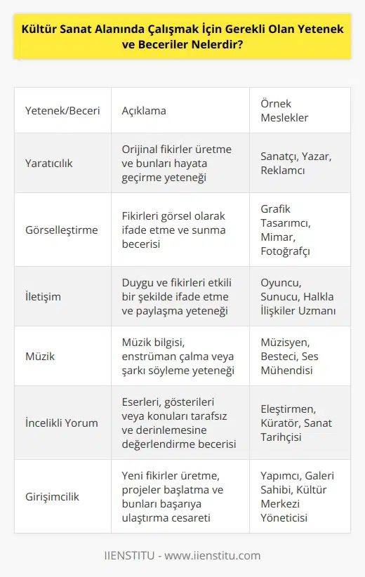 Kültür ve sanat alanında çalışmak için gerekli olan yetenek ve beceriler oldukça farklıdır ve düzeyleri de değişebilir. Genel olarak, aşağıdakiler özellikleri içeren kişiler için uygun olanları içerebilir:  1. Yaratıcılık: Kültür ve sanat alanında çalışmak için, konuyla ilgili en iyi sonuçları elde etmek için yenilikçi ve yaratıcı fikirler üretmek önemlidir.  2. Görselleştirme: Kültür ve sanat alanında çalışmak, çoğu zaman fikirleri görsel olarak ifade etmek için gereken becerilere sahip olmayı gerektirir.  3. İletişim: Kültür ve sanat alanında çalışmak, konuyla ilgili başkalarına duygu ve fikirlerini etkili bir şekilde ifade etmeyi gerektirir.  4. Müzik: Müzik, kültür ve sanat alanında çalışmak için en önemli yeteneklerden biridir. Müzik bilgisi ve tecrübeye sahip olmak, güçlü bir kültür ve sanat alanında çalışma profili oluşturmak için çok önemlidir.  5. İncelikli Yorum: Kültür ve sanat alanında çalışmak, çoğu zaman eserleri, gösterileri veya herhangi bir konuyu tarafsız bir gözle değerlendirmek için beceri gerektirir.  6. Girişimci: Kültür ve sanat alanında çalışmak, yeni fikirler üretmek, projeler başlatmak ve bunları başarıya ulaştırmak için cesaret ve girişimci yeteneklere sahip olmak gerekir.