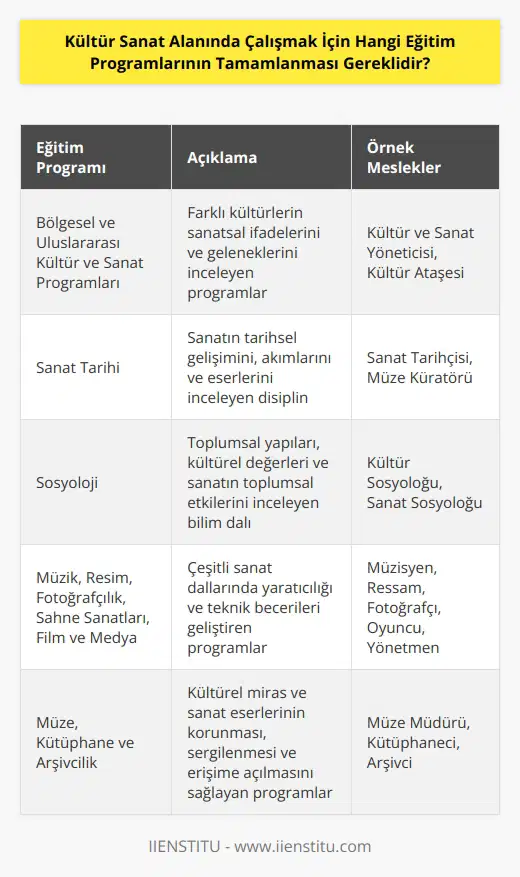 Kültür Sanat alanında çalışmak için, öncelikle ilgili alana yönelik akademik eğitim programlarının tamamlanması gereklidir. Bu programlar arasında özellikle bölgesel ve uluslararası kültür ve , , sosyoloji, , müzik, resim, fotoğrafçılık, sahne sanatları, film ve medya, müze, kütüphane ve arşivcilik gibi alanlar yer almaktadır. Bunun yanı sıra, üniversite düzeyinde kültür ve sanatla ilgili alanlarda lisans veya yüksek lisans programları da bu alanda çalışmak için yararlı olacaktır.