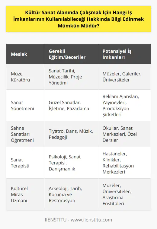 Evet, mümkündür. Kültür sanat alanında çalışmak için mevcut iş imkanlarına ve mesleklere hakim olmak, alanın size en uygun iş imkanlarını bulmak için çok önemlidir. Kültür ve sanat alanında çalışmak isteyenler, üniversitelerdeki kültür ve sanat alanındaki programlardan, yerel sanat kurumlarındaki iş imkanlarına kadar pek çok seçenek vardır. Online araştırmalar, gazete ilanları, kişisel bağlantılar ve lokal kültür ve sanat kurumlarının web sitelerinden de iş imkanları hakkında bilgi edinmek mümkündür.