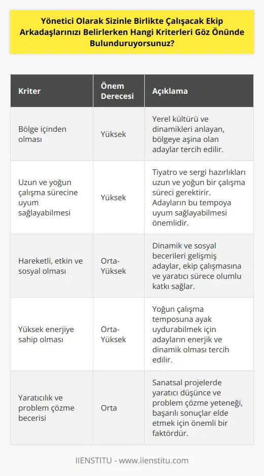 İl tercihimiz bölgenin içinden olmasıdır. Tiyatro ve sergiye gitmeden önce uzun zaman geçirdiğimiz bir çalışma süreci var. Daha hareketli ve etkin, sosyallikten yana arkadaşları aramıza katmaya özen gösteriyoruz. Özellikle    yüksek kişiler olmalarını tercih ediyoruz.
