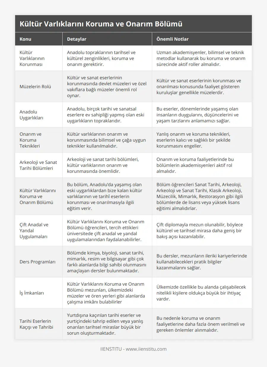 Kültür Varlıklarının Korunması, Anadolu topraklarının tarihsel ve kültürel zenginlikleri, koruma ve onarım gerektirir, Uzman akademisyenler, bilimsel ve teknik metodlar kullanarak bu koruma ve onarım sürecinde aktif roller almalıdır, Müzelerin Rolü, Kültür ve sanat eserlerinin korunmasında devlet müzeleri ve özel vakıflara bağlı müzeler önemli rol oynar, Kültür ve sanat eserlerinin korunması ve onarılması konusunda faaliyet gösteren kuruluşlar genellikle müzelerdir, Anadolu Uygarlıkları, Anadolu, birçok tarihi ve sanatsal eserlere ev sahipliği yapmış olan eski uygarlıkların topraklarıdır, Bu eserler, dönemlerinde yaşamış olan insanların duygularını, düşüncelerini ve yaşam tarzlarını anlamamızı sağlar, Onarım ve Koruma Teknikleri, Kültür varlıklarının onarım ve korunmasında bilimsel ve çağa uygun teknikler kullanılmalıdır, Yanlış onarım ve koruma teknikleri, eserlerin kalıcı ve sağlıklı bir şekilde korunmasını engeller, Arkeoloji ve Sanat Tarihi Bölümleri, Arkeoloji ve sanat tarihi bölümleri, kültür varlıklarının onarım ve korunmasında önemlidir, Onarım ve koruma faaliyetlerinde bu bölümlerin akademisyenleri aktif rol almalıdır, Kültür Varlıklarını Koruma ve Onarım Bölümü, Bu bölüm, Anadolu’da yaşamış olan eski uygarlıklardan  bize kalan kültür varlıklarının ve tarihî eserlerin korunması ve onarılmasıyla ilgili eğitim verir, Bölüm öğrencileri Sanat Tarihi, Arkeoloji, Arkeoloji ve Sanat Tarihi, Klasik Arkeoloji, Müzecilik, Mimarlık, Restorasyon gibi ilgili bölümlerde de lisans veya yüksek lisans eğitimi almalıdırlar, Çift Anadal ve Yandal Uygulamaları, Kültür Varlıklarını Koruma ve Onarım Bölümü öğrencileri, tercih ettikleri üniversitede çift anadal ve yandal uygulamalarından faydalanabilirler, Çift diplomayla mezun olunabilir, böylece kültürel ve tarihsel mirasa daha geniş bir bakış açısı kazanılabilir, Ders Programları, Bölümde kimya, biyoloji, sanat tarihi, mimarlık, resim ve bilgisayar gibi çok farklı alanlarda bilgi sahibi olunmasını amaçlayan dersler bulunmaktadır, Bu dersler, mezunların ileriki kariyerlerinde kullanabilecekleri pratik bilgiler kazanmalarını sağlar, İş İmkanları, Kültür Varlıklarını Koruma ve Onarım Bölümü mezunları, ülkemizdeki müzeler ve ören yerleri gibi alanlarda çalışma imkânı bulabilirler, Ülkemizde özellikle bu alanda çalışabilecek nitelikli kişilere oldukça büyük bir ihtiyaç vardır, Tarihi Eserlerin Kaçışı ve Tahribi, Yurtdışına kaçırılan tarihi eserler ve yurtiçindeki tahrip edilen veya yanlış onarılan tarihsel miraslar büyük bir sorun oluşturmaktadır, Bu nedenle koruma ve onarım faaliyetlerine daha fazla önem verilmeli ve gereken önlemler alınmalıdır