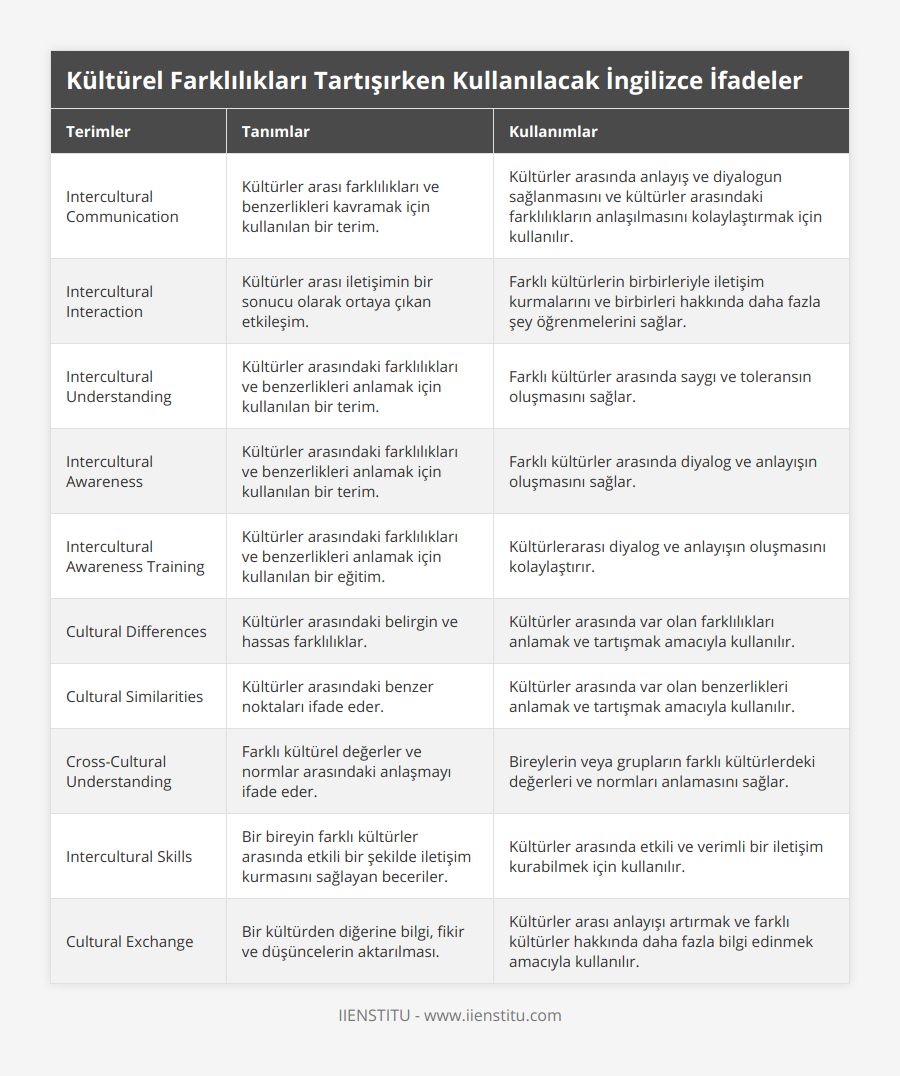 Intercultural Communication, Kültürler arası farklılıkları ve benzerlikleri kavramak için kullanılan bir terim, Kültürler arasında anlayış ve diyalogun sağlanmasını ve kültürler arasındaki farklılıkların anlaşılmasını kolaylaştırmak için kullanılır, Intercultural Interaction, Kültürler arası iletişimin bir sonucu olarak ortaya çıkan etkileşim, Farklı kültürlerin birbirleriyle iletişim kurmalarını ve birbirleri hakkında daha fazla şey öğrenmelerini sağlar, Intercultural Understanding, Kültürler arasındaki farklılıkları ve benzerlikleri anlamak için kullanılan bir terim, Farklı kültürler arasında saygı ve toleransın oluşmasını sağlar, Intercultural Awareness, Kültürler arasındaki farklılıkları ve benzerlikleri anlamak için kullanılan bir terim, Farklı kültürler arasında diyalog ve anlayışın oluşmasını sağlar, Intercultural Awareness Training, Kültürler arasındaki farklılıkları ve benzerlikleri anlamak için kullanılan bir eğitim, Kültürlerarası diyalog ve anlayışın oluşmasını kolaylaştırır, Cultural Differences, Kültürler arasındaki belirgin ve hassas farklılıklar, Kültürler arasında var olan farklılıkları anlamak ve tartışmak amacıyla kullanılır, Cultural Similarities, Kültürler arasındaki benzer noktaları ifade eder, Kültürler arasında var olan benzerlikleri anlamak ve tartışmak amacıyla kullanılır, Cross-Cultural Understanding, Farklı kültürel değerler ve normlar arasındaki anlaşmayı ifade eder, Bireylerin veya grupların farklı kültürlerdeki değerleri ve normları anlamasını sağlar, Intercultural Skills, Bir bireyin farklı kültürler arasında etkili bir şekilde iletişim kurmasını sağlayan beceriler, Kültürler arasında etkili ve verimli bir iletişim kurabilmek için kullanılır, Cultural Exchange, Bir kültürden diğerine bilgi, fikir ve düşüncelerin aktarılması, Kültürler arası anlayışı artırmak ve farklı kültürler hakkında daha fazla bilgi edinmek amacıyla kullanılır