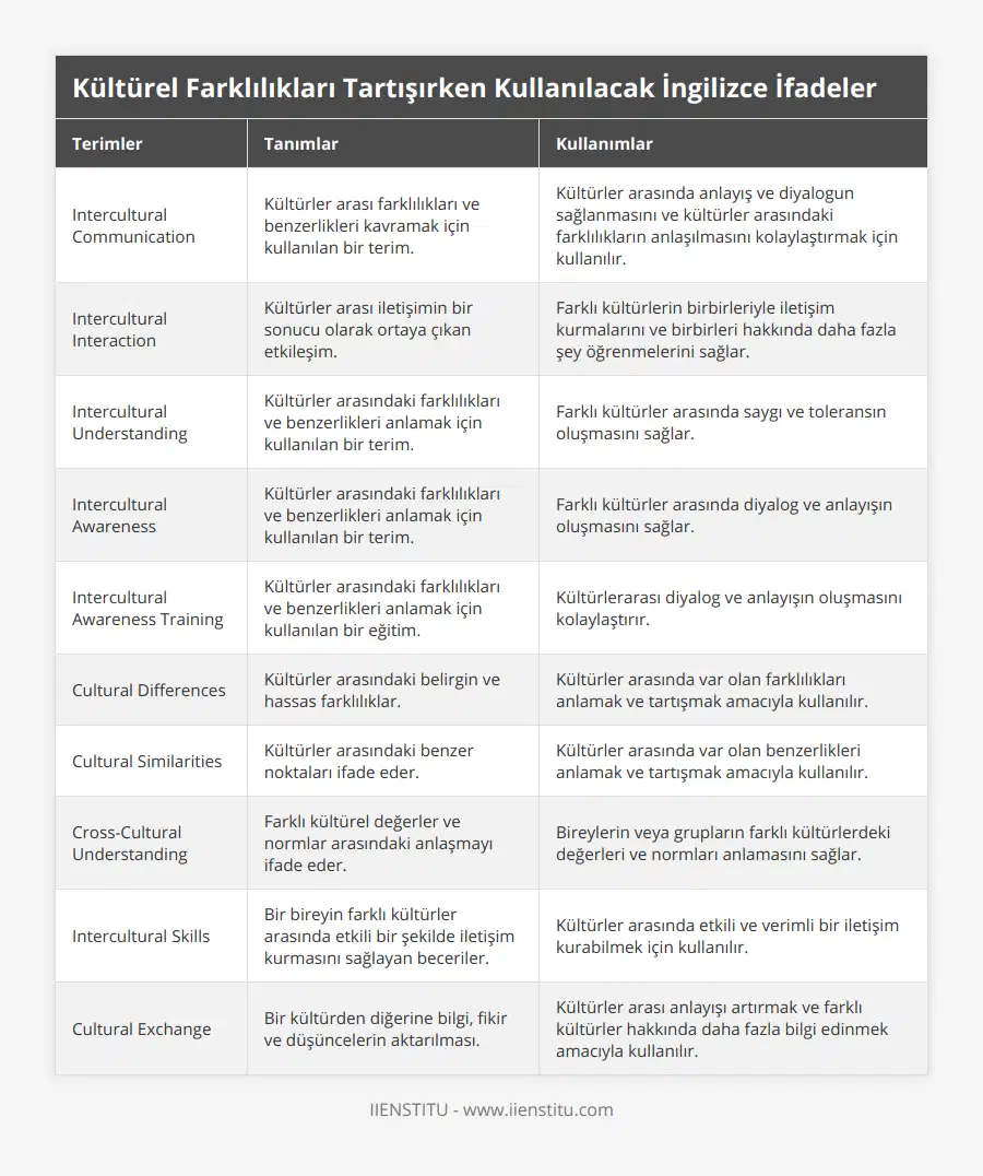 Intercultural Communication, Kültürler arası farklılıkları ve benzerlikleri kavramak için kullanılan bir terim, Kültürler arasında anlayış ve diyalogun sağlanmasını ve kültürler arasındaki farklılıkların anlaşılmasını kolaylaştırmak için kullanılır, Intercultural Interaction, Kültürler arası iletişimin bir sonucu olarak ortaya çıkan etkileşim, Farklı kültürlerin birbirleriyle iletişim kurmalarını ve birbirleri hakkında daha fazla şey öğrenmelerini sağlar, Intercultural Understanding, Kültürler arasındaki farklılıkları ve benzerlikleri anlamak için kullanılan bir terim, Farklı kültürler arasında saygı ve toleransın oluşmasını sağlar, Intercultural Awareness, Kültürler arasındaki farklılıkları ve benzerlikleri anlamak için kullanılan bir terim, Farklı kültürler arasında diyalog ve anlayışın oluşmasını sağlar, Intercultural Awareness Training, Kültürler arasındaki farklılıkları ve benzerlikleri anlamak için kullanılan bir eğitim, Kültürlerarası diyalog ve anlayışın oluşmasını kolaylaştırır, Cultural Differences, Kültürler arasındaki belirgin ve hassas farklılıklar, Kültürler arasında var olan farklılıkları anlamak ve tartışmak amacıyla kullanılır, Cultural Similarities, Kültürler arasındaki benzer noktaları ifade eder, Kültürler arasında var olan benzerlikleri anlamak ve tartışmak amacıyla kullanılır, Cross-Cultural Understanding, Farklı kültürel değerler ve normlar arasındaki anlaşmayı ifade eder, Bireylerin veya grupların farklı kültürlerdeki değerleri ve normları anlamasını sağlar, Intercultural Skills, Bir bireyin farklı kültürler arasında etkili bir şekilde iletişim kurmasını sağlayan beceriler, Kültürler arasında etkili ve verimli bir iletişim kurabilmek için kullanılır, Cultural Exchange, Bir kültürden diğerine bilgi, fikir ve düşüncelerin aktarılması, Kültürler arası anlayışı artırmak ve farklı kültürler hakkında daha fazla bilgi edinmek amacıyla kullanılır