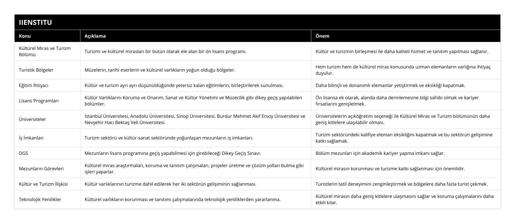 Kültürel Miras ve Turizm Bölümü, Turizmi ve kültürel mirasları bir bütün olarak ele alan bir ön lisans programı, Kültür ve turizmin birleşmesi ile daha kaliteli hizmet ve tanıtım yapılması sağlanır, Turistik Bölgeler, Müzelerin, tarihi eserlerin ve kültürel varlıkların yoğun olduğu bölgeler, Hem turizm hem de kültürel miras konusunda uzman elemanların varlığına ihtiyaç duyulur, Eğitim İhtiyacı, Kültür ve turizm ayrı ayrı düşünüldüğünde yetersiz kalan eğitimlerin, birleştirilerek sunulması, Daha bilinçli ve donanımlı elemanlar yetiştirmek ve eksikliği kapatmak, Lisans Programları, Kültür Varlıklarını Koruma ve Onarım, Sanat ve Kültür Yönetimi ve Müzecilik gibi dikey geçiş yapılabilen bölümler, Ön lisansa ek olarak, alanda daha derinlemesine bilgi sahibi olmak ve kariyer fırsatlarını genişletmek, Üniversiteler, İstanbul Üniversitesi, Anadolu Üniversitesi, Sinop Üniversitesi, Burdur Mehmet Akif Ersoy Üniversitesi ve Nevşehir Hacı Bektaş Veli Üniversitesi, Üniversitelerin açıköğretim seçeneği ile Kültürel Miras ve Turizm bölümünün daha geniş kitlelere ulaşılabilir olması, İş İmkanları, Turizm sektörü ve kültür-sanat sektöründe yoğunlaşan mezunların iş imkanları, Turizm sektöründeki kalifiye eleman eksikliğini kapatmak ve bu sektörün gelişimine katkı sağlamak, DGS, Mezunların lisans programına geçiş yapabilmesi için girebileceği Dikey Geçiş Sınavı, Bölüm mezunları için akademik kariyer yapma imkanı sağlar, Mezunların Görevleri, Kültürel miras araştırmaları, koruma ve tanıtım çalışmaları, projeler üretme ve çözüm yolları bulma gibi işleri yaparlar, Kültürel mirasın korunması ve turizme katkı sağlanması için önemlidir, Kültür ve Turizm İlişkisi, Kültür varlıklarının turizme dahil edilerek her iki sektörün gelişiminin sağlanması, Turistlerin tatil deneyimini zenginleştirmek ve bölgelere daha fazla turist çekmek, Teknolojik Yenilikler, Kültürel varlıkların korunması ve tanıtımı çalışmalarında teknolojik yeniliklerden yararlanma, Kültürel mirasın daha geniş kitlelere ulaşmasını sağlar ve koruma çalışmalarını daha etkili kılar