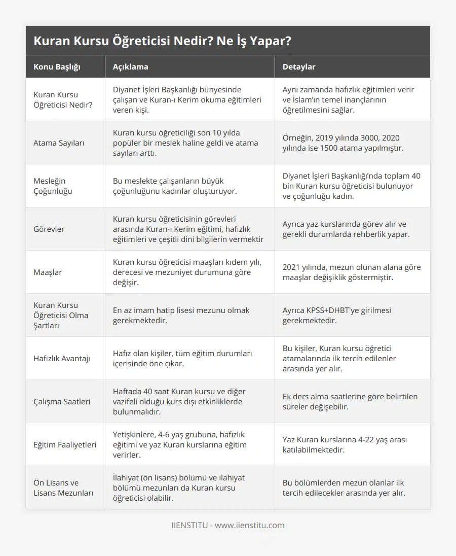 Kuran Kursu Öğreticisi Nedir?, Diyanet İşleri Başkanlığı bünyesinde çalışan ve Kuran-ı Kerim okuma eğitimleri veren kişi, Aynı zamanda hafızlık eğitimleri verir ve İslam’ın temel inançlarının öğretilmesini sağlar, Atama Sayıları, Kuran kursu öğreticiliği son 10 yılda popüler bir meslek haline geldi ve atama sayıları arttı, Örneğin, 2019 yılında 3000, 2020 yılında ise 1500 atama yapılmıştır, Mesleğin Çoğunluğu, Bu meslekte çalışanların büyük çoğunluğunu kadınlar oluşturuyor, Diyanet İşleri Başkanlığı’nda toplam 40 bin Kuran kursu öğreticisi bulunuyor ve çoğunluğu kadın, Görevler, Kuran kursu öğreticisinin görevleri arasında Kuran-ı Kerim eğitimi, hafızlık eğitimleri ve çeşitli dini bilgilerin vermektir, Ayrıca yaz kurslarında görev alır ve gerekli durumlarda rehberlik yapar, Maaşlar, Kuran kursu öğreticisi maaşları kıdem yılı, derecesi ve mezuniyet durumuna göre değişir, 2021 yılında, mezun olunan alana göre maaşlar değişiklik göstermiştir, Kuran Kursu Öğreticisi Olma Şartları, En az imam hatip lisesi mezunu olmak gerekmektedir, Ayrıca KPSS+DHBT'ye girilmesi gerekmektedir, Hafızlık Avantajı, Hafız olan kişiler, tüm eğitim durumları içerisinde öne çıkar, Bu kişiler, Kuran kursu öğretici atamalarında ilk tercih edilenler arasında yer alır, Çalışma Saatleri, Haftada 40 saat Kuran kursu ve diğer vazifeli olduğu kurs dışı etkinliklerde bulunmalıdır, Ek ders alma saatlerine göre belirtilen süreler değişebilir, Eğitim Faaliyetleri, Yetişkinlere, 4-6 yaş grubuna, hafızlık eğitimi ve yaz Kuran kurslarına eğitim verirler, Yaz Kuran kurslarına 4-22 yaş arası katılabilmektedir, Ön Lisans ve Lisans Mezunları, İlahiyat (ön lisans) bölümü ve ilahiyat bölümü mezunları da Kuran kursu öğreticisi olabilir, Bu bölümlerden mezun olanlar ilk tercih edilecekler arasında yer alır