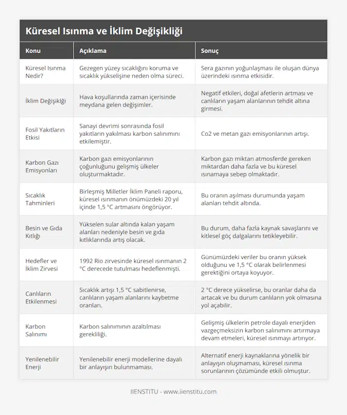 Küresel Isınma Nedir?, Gezegen yüzey sıcaklığını koruma ve sıcaklık yükselişine neden olma süreci, Sera gazının yoğunlaşması ile oluşan dünya üzerindeki ısınma etkisidir, İklim Değişiklği, Hava koşullarında zaman içerisinde meydana gelen değişimler, Negatif etkileri, doğal afetlerin artması ve canlıların yaşam alanlarının tehdit altına girmesi, Fosil Yakıtların Etkisi, Sanayi devrimi sonrasında fosil yakıtların yakılması karbon salınımını etkilemiştir, Co2 ve metan gazı emisyonlarının artışı, Karbon Gazı Emisyonları, Karbon gazı emisyonlarının çoğunluğunu gelişmiş ülkeler oluşturmaktadır, Karbon gazı miktarı atmosferde gereken miktardan daha fazla ve bu küresel ısınamaya sebep olmaktadır, Sıcaklık Tahminleri, Birleşmiş Milletler İklim Paneli raporu, küresel ısınmanın önümüzdeki 20 yıl içinde 1,5 °C artmasını öngörüyor, Bu oranın aşılması durumunda yaşam alanları tehdit altında, Besin ve Gıda Kıtlığı, Yükselen sular altında kalan yaşam alanları nedeniyle besin ve gıda kıtlıklarında artış olacak, Bu durum, daha fazla kaynak savaşlarını ve kitlesel göç dalgalarını tetikleyebilir, Hedefler ve İklim Zirvesi, 1992 Rio zirvesinde küresel ısınmanın 2 °C derecede tutulması hedeflenmişti, Günümüzdeki veriler bu oranın yüksek olduğunu ve 1,5 °C olarak belirlenmesi gerektiğini ortaya koyuyor, Canlıların Etkilenmesi, Sıcaklık artışı 1,5 °C sabitlenirse, canlıların yaşam alanlarını kaybetme oranları, 2 °C derece yükselirse, bu oranlar daha da artacak ve bu durum canlıların yok olmasına yol açabilir, Karbon Salınımı, Karbon salınımının azaltılması gerekliliği, Gelişmiş ülkelerin petrole dayalı enerjiden vazgeçmeksizin karbon salınımını artırmaya devam etmeleri, küresel ısınmayı artırıyor, Yenilenebilir Enerji, Yenilenebilir enerji modellerine dayalı bir anlayışın bulunmaması, Alternatif enerji kaynaklarına yönelik bir anlayışın oluşmaması, küresel ısınma sorunlarının çözümünde etkili olmuştur