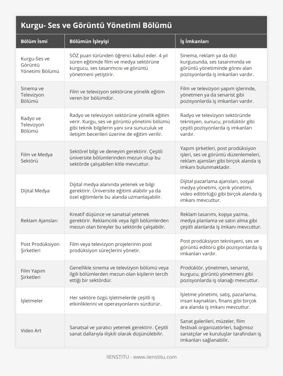 Kurgu-Ses ve Görüntü Yönetimi Bölümü, SÖZ puan türünden öğrenci kabul eder 4 yıl süren eğitimde film ve medya sektörüne kurgucu, ses tasarımcısı ve görüntü yönetmeni yetiştirir, Sinema, reklam ya da dizi kurgusunda, ses tasarımında ve görüntü yönetiminde görev alan pozisyonlarda iş imkanları vardır, Sinema ve Televizyon Bölümü, Film ve televizyon sektörüne yönelik eğitim veren bir bölümdür, Film ve televizyon yapım işlerinde, yönetmen ya da senarist gibi pozisyonlarda iş imkanları vardır, Radyo ve Televizyon Bölümü, Radyo ve televizyon sektörüne yönelik eğitim verir Kurgu, ses ve görüntü yönetimi bölümü gibi teknik bilgilerin yanı sıra sunuculuk ve iletişim becerileri üzerine de eğitim verilir, Radyo ve televizyon sektöründe teknisyen, sunucu, prodüktör gibi çeşitli pozisyonlarda iş imkanları vardır, Film ve Medya Sektörü, Sektörel bilgi ve deneyim gerektirir Çeşitli üniversite bölümlerinden mezun olup bu sektörde çalışabilen kitle mevcuttur, Yapım şirketleri, post prodüksiyon işleri, ses ve görüntü düzenlemeleri, reklam ajansları gibi birçok alanda iş imkanı bulunmaktadır, Dijital Medya, Dijital medya alanında yetenek ve bilgi gerektirir Üniversite eğitimi alabilir ya da özel eğitimlerle bu alanda uzmanlaşabilir, Dijital pazarlama ajansları, sosyal medya yönetimi, içerik yönetimi, video editörlüğü gibi birçok alanda iş imkanı mevcuttur, Reklam Ajansları, Kreatif düşünce ve sanatsal yetenek gerektirir Reklamcılık veya ilgili bölümlerden mezun olan bireyler bu sektörde çalışabilir, Reklam tasarımı, kopya yazma, medya planlama ve satın alma gibi çeşitli alanlarda iş imkanı mevcuttur, Post Prodüksiyon Şirketleri, Film veya televizyon projelerinin post prodüksiyon süreçlerini yönetir, Post prodüksiyon teknisyeni, ses ve görüntü editörü gibi pozisyonlarda iş imkanları vardır, Film Yapım Şirketleri, Genellikle sinema ve televizyon bölümü veya ilgili bölümlerden mezun olan kişilerin tercih ettiği bir sektördür, Prodüktör, yönetmen, senarist, kurgucu, görüntü yönetmeni gibi pozisyonlarda iş olanağı mevcuttur, İşletmeler, Her sektöre özgü işletmelerde çeşitli iş etkinliklerini ve operasyonlarını sürdürür, İşletme yönetimi, satış, pazarlama, insan kaynakları, finans gibi birçok ara alanda iş imkanı mevcuttur, Video Art, Sanatsal ve yaratıcı yetenek gerektirir Çeşitli sanat dallarıyla ilişkili olarak düşünülebilir, Sanat galerileri, müzeler, film festivali organizatörleri, bağımsız sanatçılar ve kuruluşlar tarafından iş imkanları sağlanabilir
