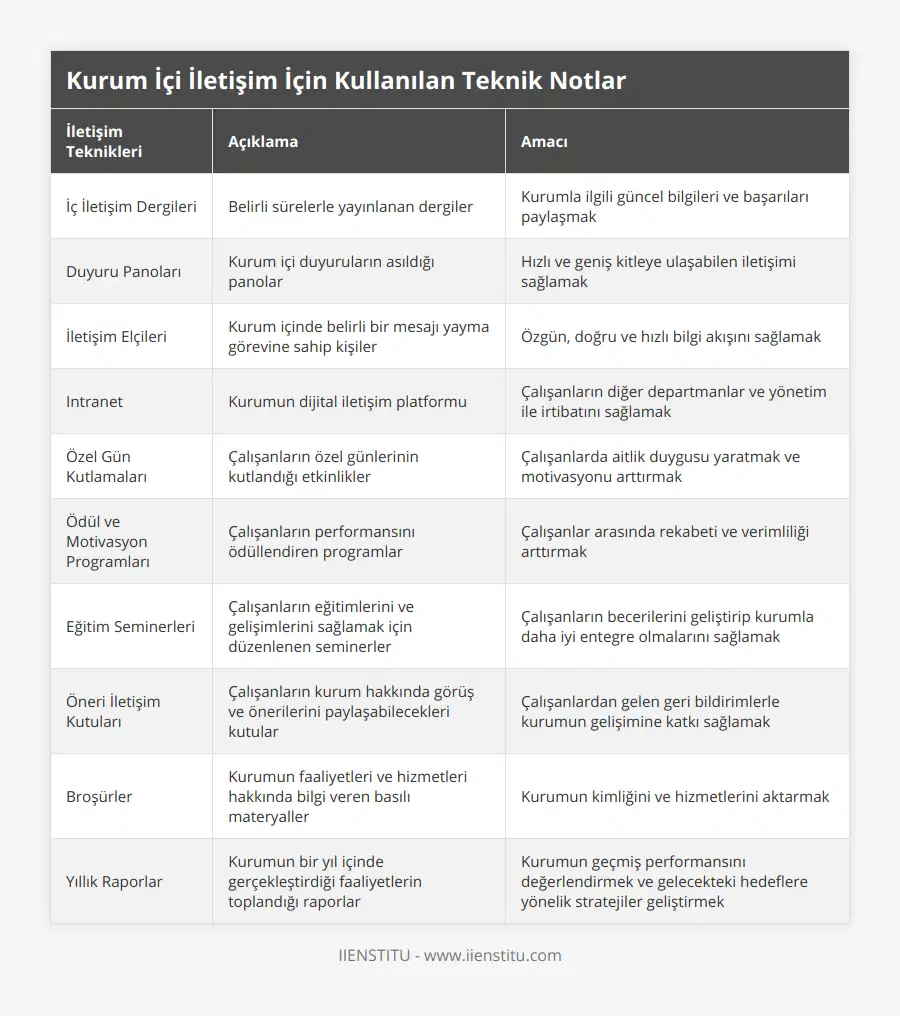 İç İletişim Dergileri, Belirli sürelerle yayınlanan dergiler, Kurumla ilgili güncel bilgileri ve başarıları paylaşmak, Duyuru Panoları, Kurum içi duyuruların asıldığı panolar, Hızlı ve geniş kitleye ulaşabilen iletişimi sağlamak, İletişim Elçileri, Kurum içinde belirli bir mesajı yayma görevine sahip kişiler, Özgün, doğru ve hızlı bilgi akışını sağlamak, Intranet, Kurumun dijital iletişim platformu, Çalışanların diğer departmanlar ve yönetim ile irtibatını sağlamak, Özel Gün Kutlamaları, Çalışanların özel günlerinin kutlandığı etkinlikler, Çalışanlarda aitlik duygusu yaratmak ve motivasyonu arttırmak, Ödül ve Motivasyon Programları, Çalışanların performansını ödüllendiren programlar, Çalışanlar arasında rekabeti ve verimliliği arttırmak, Eğitim Seminerleri, Çalışanların eğitimlerini ve gelişimlerini sağlamak için düzenlenen seminerler, Çalışanların becerilerini geliştirip kurumla daha iyi entegre olmalarını sağlamak, Öneri İletişim Kutuları, Çalışanların kurum hakkında görüş ve önerilerini paylaşabilecekleri kutular, Çalışanlardan gelen geri bildirimlerle kurumun gelişimine katkı sağlamak, Broşürler, Kurumun faaliyetleri ve hizmetleri hakkında bilgi veren basılı materyaller, Kurumun kimliğini ve hizmetlerini aktarmak, Yıllık Raporlar, Kurumun bir yıl içinde gerçekleştirdiği faaliyetlerin toplandığı raporlar, Kurumun geçmiş performansını değerlendirmek ve gelecekteki hedeflere yönelik stratejiler geliştirmek