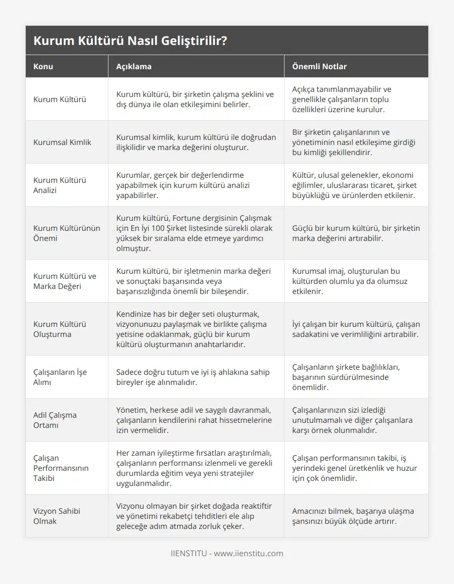 Kurum Kültürü, Kurum kültürü, bir şirketin çalışma şeklini ve dış dünya ile olan etkileşimini belirler, Açıkça tanımlanmayabilir ve genellikle çalışanların toplu özellikleri üzerine kurulur, Kurumsal Kimlik, Kurumsal kimlik, kurum kültürü ile doğrudan ilişkilidir ve marka değerini oluşturur, Bir şirketin çalışanlarının ve yönetiminin nasıl etkileşime girdiği bu kimliği şekillendirir, Kurum Kültürü Analizi, Kurumlar, gerçek bir değerlendirme yapabilmek için kurum kültürü analizi yapabilirler, Kültür, ulusal gelenekler, ekonomi eğilimler, uluslararası ticaret, şirket büyüklüğü ve ürünlerden etkilenir, Kurum Kültürünün Önemi, Kurum kültürü, Fortune dergisinin Çalışmak için En İyi 100 Şirket listesinde sürekli olarak yüksek bir sıralama elde etmeye yardımcı olmuştur, Güçlü bir kurum kültürü, bir şirketin marka değerini artırabilir, Kurum Kültürü ve Marka Değeri, Kurum kültürü, bir işletmenin marka değeri ve sonuçtaki başarısında veya başarısızlığında önemli bir bileşendir, Kurumsal imaj, oluşturulan bu kültürden olumlu ya da olumsuz etkilenir, Kurum Kültürü Oluşturma, Kendinize has bir değer seti oluşturmak, vizyonunuzu paylaşmak ve birlikte çalışma yetisine odaklanmak, güçlü bir kurum kültürü oluşturmanın anahtarlarıdır, İyi çalışan bir kurum kültürü, çalışan sadakatini ve verimliliğini artırabilir, Çalışanların İşe Alımı, Sadece doğru tutum ve iyi iş ahlakına sahip bireyler işe alınmalıdır, Çalışanların şirkete bağlılıkları, başarının sürdürülmesinde önemlidir, Adil Çalışma Ortamı, Yönetim, herkese adil ve saygılı davranmalı, çalışanların kendilerini rahat hissetmelerine izin vermelidir, Çalışanlarınızın sizi izlediği unutulmamalı ve diğer çalışanlara karşı örnek olunmalıdır, Çalışan Performansının Takibi, Her zaman iyileştirme fırsatları araştırılmalı, çalışanların performansı izlenmeli ve gerekli durumlarda eğitim veya yeni stratejiler uygulanmalıdır, Çalışan performansının takibi, iş yerindeki genel üretkenlik ve huzur için çok önemlidir, Vizyon Sahibi Olmak, Vizyonu olmayan bir şirket doğada reaktiftir ve yönetimi rekabetçi tehditleri ele alıp geleceğe adım atmada zorluk çeker, Amacınızı bilmek, başarıya ulaşma şansınızı büyük ölçüde artırır