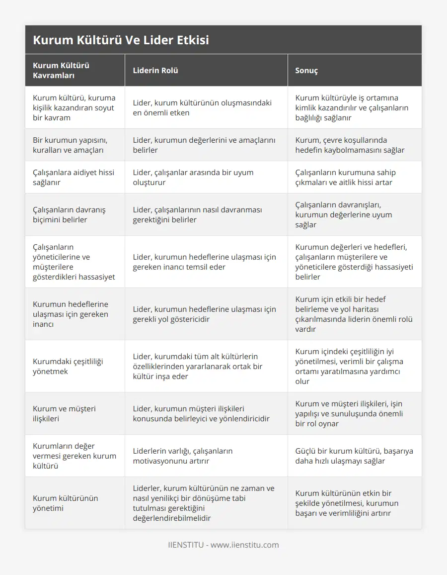 Kurum kültürü, kuruma kişilik kazandıran soyut bir kavram, Lider, kurum kültürünün oluşmasındaki en önemli etken, Kurum kültürüyle iş ortamına kimlik kazandırılır ve çalışanların bağlılığı sağlanır, Bir kurumun yapısını, kuralları ve amaçları, Lider, kurumun değerlerini ve amaçlarını belirler, Kurum, çevre koşullarında hedefin kaybolmamasını sağlar, Çalışanlara aidiyet hissi sağlanır, Lider, çalışanlar arasında bir uyum oluşturur, Çalışanların kurumuna sahip çıkmaları ve aitlik hissi artar, Çalışanların davranış biçimini belirler, Lider, çalışanlarının nasıl davranması gerektiğini belirler, Çalışanların davranışları, kurumun değerlerine uyum sağlar, Çalışanların yöneticilerine ve müşterilere gösterdikleri hassasiyet, Lider, kurumun hedeflerine ulaşması için gereken inancı temsil eder, Kurumun değerleri ve hedefleri, çalışanların müşterilere ve yöneticilere gösterdiği hassasiyeti belirler, Kurumun hedeflerine ulaşması için gereken inancı, Lider, kurumun hedeflerine ulaşması için gerekli yol göstericidir, Kurum için etkili bir hedef belirleme ve yol haritası çıkarılmasında liderin önemli rolü vardır, Kurumdaki çeşitliliği yönetmek, Lider, kurumdaki tüm alt kültürlerin özelliklerinden yararlanarak ortak bir kültür inşa eder, Kurum içindeki çeşitliliğin iyi yönetilmesi, verimli bir çalışma ortamı yaratılmasına yardımcı olur, Kurum ve müşteri ilişkileri, Lider, kurumun müşteri ilişkileri konusunda belirleyici ve yönlendiricidir, Kurum ve müşteri ilişkileri, işin yapılışı ve sunuluşunda önemli bir rol oynar, Kurumların değer vermesi gereken kurum kültürü, Liderlerin varlığı, çalışanların motivasyonunu artırır, Güçlü bir kurum kültürü, başarıya daha hızlı ulaşmayı sağlar, Kurum kültürünün yönetimi, Liderler, kurum kültürünün ne zaman ve nasıl yenilikçi bir dönüşüme tabi tutulması gerektiğini değerlendirebilmelidir, Kurum kültürünün etkin bir şekilde yönetilmesi, kurumun başarı ve verimliliğini artırır