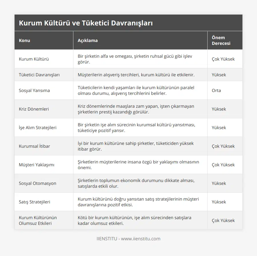 Kurum Kültürü, Bir şirketin alfa ve omegası, şirketin ruhsal gücü gibi işlev görür, Çok Yüksek, Tüketici Davranışları, Müşterilerin alışveriş tercihleri, kurum kültürü ile etkilenir, Yüksek, Sosyal Yansıma, Tüketicilerin kendi yaşamları ile kurum kültürünün paralel olması durumu, alışverış tercihlerini belirler, Orta, Kriz Dönemleri, Kriz dönemlerinde maaşlara zam yapan, işten çıkarmayan şirketlerin prestij kazandığı görülür, Yüksek, İşe Alım Stratejileri, Bir şirketin işe alım sürecinin kurumsal kültürü yansıtması, tüketiciye pozitif yansır, Yüksek, Kurumsal İtibar, İyi bir kurum kültürüne sahip şirketler, tüketiciden yüksek itibar görür, Çok Yüksek, Müşteri Yaklaşımı, Şirketlerin müşterilerine insana özgü bir yaklaşımı olmasının önemi, Çok Yüksek, Sosyal Otomasyon, Şirketlerin toplumun ekonomik durumunu dikkate alması, satışlarda etkili olur, Yüksek, Satış Stratejileri, Kurum kültürünü doğru yansıtan satış stratejilerinin müşteri davranışlarına pozitif etkisi, Yüksek, Kurum Kültürünün Olumsuz Etkileri, Kötü bir kurum kültürünün, işe alım sürecinden satışlara kadar olumsuz etkileri, Çok Yüksek