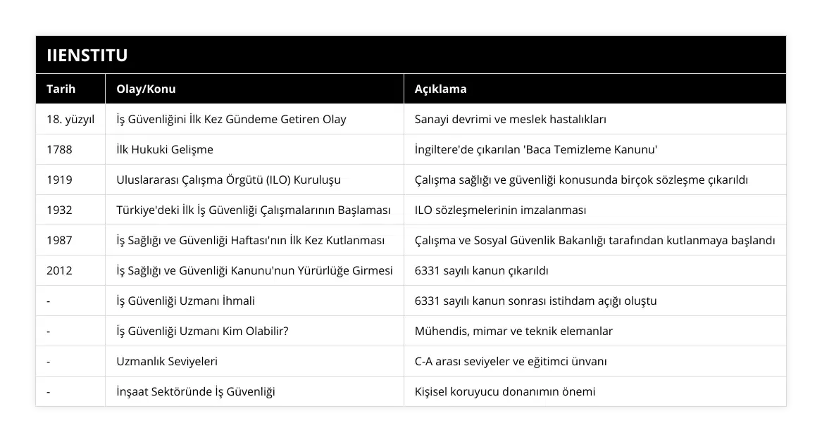 18 yüzyıl, İş Güvenliğini İlk Kez Gündeme Getiren Olay, Sanayi devrimi ve meslek hastalıkları, 1788, İlk Hukuki Gelişme, İngiltere'de çıkarılan 'Baca Temizleme Kanunu', 1919, Uluslararası Çalışma Örgütü (ILO) Kuruluşu, Çalışma sağlığı ve güvenliği konusunda birçok sözleşme çıkarıldı, 1932, Türkiye'deki İlk İş Güvenliği Çalışmalarının Başlaması, ILO sözleşmelerinin imzalanması, 1987, İş Sağlığı ve Güvenliği Haftası'nın İlk Kez Kutlanması, Çalışma ve Sosyal Güvenlik Bakanlığı tarafından kutlanmaya başlandı, 2012, İş Sağlığı ve Güvenliği Kanunu'nun Yürürlüğe Girmesi, 6331 sayılı kanun çıkarıldı, -, İş Güvenliği Uzmanı İhmali, 6331 sayılı kanun sonrası istihdam açığı oluştu, -, İş Güvenliği Uzmanı Kim Olabilir?, Mühendis, mimar ve teknik elemanlar, -, Uzmanlık Seviyeleri, C-A arası seviyeler ve eğitimci ünvanı, -, İnşaat Sektöründe İş Güvenliği, Kişisel koruyucu donanımın önemi