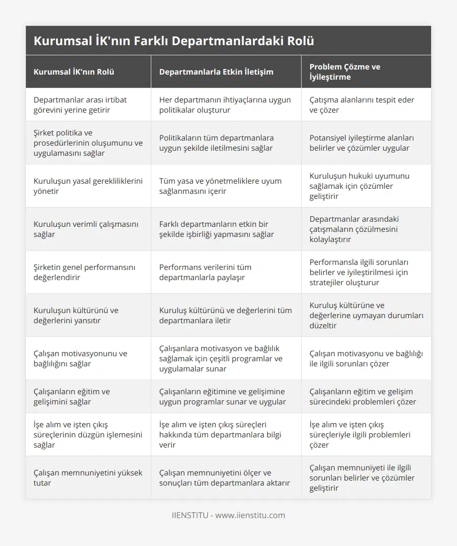Departmanlar arası irtibat görevini yerine getirir, Her departmanın ihtiyaçlarına uygun politikalar oluşturur, Çatışma alanlarını tespit eder ve çözer, Şirket politika ve prosedürlerinin oluşumunu ve uygulamasını sağlar, Politikaların tüm departmanlara uygun şekilde iletilmesini sağlar, Potansiyel iyileştirme alanları belirler ve çözümler uygular, Kuruluşun yasal gerekliliklerini yönetir, Tüm yasa ve yönetmeliklere uyum sağlanmasını içerir, Kuruluşun hukuki uyumunu sağlamak için çözümler geliştirir, Kuruluşun verimli çalışmasını sağlar, Farklı departmanların etkin bir şekilde işbirliği yapmasını sağlar, Departmanlar arasındaki çatışmaların çözülmesini kolaylaştırır, Şirketin genel performansını değerlendirir, Performans verilerini tüm departmanlarla paylaşır, Performansla ilgili sorunları belirler ve iyileştirilmesi için stratejiler oluşturur, Kuruluşun kültürünü ve değerlerini yansıtır, Kuruluş kültürünü ve değerlerini tüm departmanlara iletir, Kuruluş kültürüne ve değerlerine uymayan durumları düzeltir, Çalışan motivasyonunu ve bağlılığını sağlar, Çalışanlara motivasyon ve bağlılık sağlamak için çeşitli programlar ve uygulamalar sunar, Çalışan motivasyonu ve bağlılığı ile ilgili sorunları çözer, Çalışanların eğitim ve gelişimini sağlar, Çalışanların eğitimine ve gelişimine uygun programlar sunar ve uygular, Çalışanların eğitim ve gelişim sürecindeki problemleri çözer, İşe alım ve işten çıkış süreçlerinin düzgün işlemesini sağlar, İşe alım ve işten çıkış süreçleri hakkında tüm departmanlara bilgi verir, İşe alım ve işten çıkış süreçleriyle ilgili problemleri çözer, Çalışan memnuniyetini yüksek tutar, Çalışan memnuniyetini ölçer ve sonuçları tüm departmanlara aktarır, Çalışan memnuniyeti ile ilgili sorunları belirler ve çözümler geliştirir