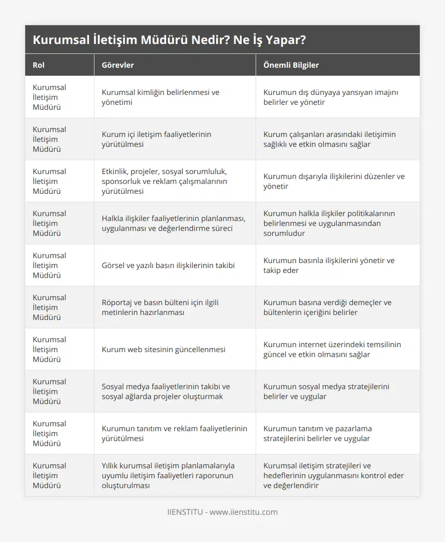 Kurumsal İletişim Müdürü, Kurumsal kimliğin belirlenmesi ve yönetimi, Kurumun dış dünyaya yansıyan imajını belirler ve yönetir, Kurumsal İletişim Müdürü, Kurum içi iletişim faaliyetlerinin yürütülmesi, Kurum çalışanları arasındaki iletişimin sağlıklı ve etkin olmasını sağlar, Kurumsal İletişim Müdürü, Etkinlik, projeler, sosyal sorumluluk, sponsorluk ve reklam çalışmalarının yürütülmesi, Kurumun dışarıyla ilişkilerini düzenler ve yönetir, Kurumsal İletişim Müdürü, Halkla ilişkiler faaliyetlerinin planlanması, uygulanması ve değerlendirme süreci, Kurumun halkla ilişkiler politikalarının belirlenmesi ve uygulanmasından sorumludur, Kurumsal İletişim Müdürü, Görsel ve yazılı basın ilişkilerinin takibi, Kurumun basınla ilişkilerini yönetir ve takip eder, Kurumsal İletişim Müdürü, Röportaj ve basın bülteni için ilgili metinlerin hazırlanması, Kurumun basına verdiği demeçler ve bültenlerin içeriğini belirler, Kurumsal İletişim Müdürü, Kurum web sitesinin güncellenmesi, Kurumun internet üzerindeki temsilinin güncel ve etkin olmasını sağlar, Kurumsal İletişim Müdürü, Sosyal medya faaliyetlerinin takibi ve sosyal ağlarda projeler oluşturmak, Kurumun sosyal medya stratejilerini belirler ve uygular, Kurumsal İletişim Müdürü, Kurumun tanıtım ve reklam faaliyetlerinin yürütülmesi, Kurumun tanıtım ve pazarlama stratejilerini belirler ve uygular, Kurumsal İletişim Müdürü, Yıllık kurumsal iletişim planlamalarıyla uyumlu iletişim faaliyetleri raporunun oluşturulması, Kurumsal iletişim stratejileri ve hedeflerinin uygulanmasını kontrol eder ve değerlendirir