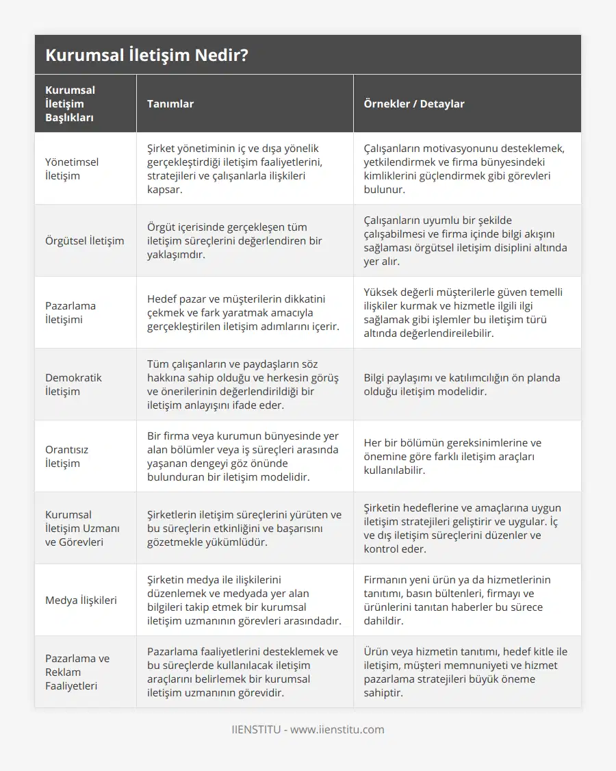 Yönetimsel İletişim, Şirket yönetiminin iç ve dışa yönelik gerçekleştirdiği iletişim faaliyetlerini, stratejileri ve çalışanlarla ilişkileri kapsar, Çalışanların motivasyonunu desteklemek, yetkilendirmek ve firma bünyesindeki kimliklerini güçlendirmek gibi görevleri bulunur, Örgütsel İletişim, Örgüt içerisinde gerçekleşen tüm iletişim süreçlerini değerlendiren bir yaklaşımdır, Çalışanların uyumlu bir şekilde çalışabilmesi ve firma içinde bilgi akışını sağlaması örgütsel iletişim disiplini altında yer alır, Pazarlama İletişimi, Hedef pazar ve müşterilerin dikkatini çekmek ve fark yaratmak amacıyla gerçekleştirilen iletişim adımlarını içerir, Yüksek değerli müşterilerle güven temelli ilişkiler kurmak ve hizmetle ilgili ilgi sağlamak gibi işlemler bu iletişim türü altında değerlendireilebilir, Demokratik İletişim, Tüm çalışanların ve paydaşların söz hakkına sahip olduğu ve herkesin görüş ve önerilerinin değerlendirildiği bir iletişim anlayışını ifade eder, Bilgi paylaşımı ve katılımcılığın ön planda olduğu iletişim modelidir, Orantısız İletişim, Bir firma veya kurumun bünyesinde yer alan bölümler veya iş süreçleri arasında yaşanan dengeyi göz önünde bulunduran bir iletişim modelidir, Her bir bölümün gereksinimlerine ve önemine göre farklı iletişim araçları kullanılabilir, Kurumsal İletişim Uzmanı ve Görevleri, Şirketlerin iletişim süreçlerini yürüten ve bu süreçlerin etkinliğini ve başarısını gözetmekle yükümlüdür, Şirketin hedeflerine ve amaçlarına uygun iletişim stratejileri geliştirir ve uygular İç ve dış iletişim süreçlerini düzenler ve kontrol eder, Medya İlişkileri, Şirketin medya ile ilişkilerini düzenlemek ve medyada yer alan bilgileri takip etmek bir kurumsal iletişim uzmanının görevleri arasındadır, Firmanın yeni ürün ya da hizmetlerinin tanıtımı, basın bültenleri, firmayı ve ürünlerini tanıtan haberler bu sürece dahildir, Pazarlama ve Reklam Faaliyetleri, Pazarlama faaliyetlerini desteklemek ve bu süreçlerde kullanılacak iletişim araçlarını belirlemek bir kurumsal iletişim uzmanının görevidir, Ürün veya hizmetin tanıtımı, hedef kitle ile iletişim, müşteri memnuniyeti ve hizmet pazarlama stratejileri büyük öneme sahiptir