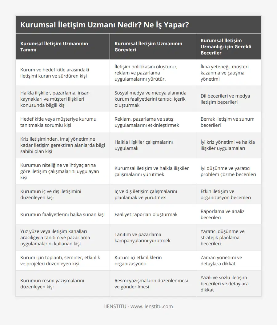 Kurum ve hedef kitle arasındaki iletişimi kuran ve sürdüren kişi, İletişim politikasını oluşturur, reklam ve pazarlama uygulamalarını yürütür, İkna yeteneği, müşteri kazanma ve çatışma yönetimi, Halkla ilişkiler, pazarlama, insan kaynakları ve müşteri ilişkileri konusunda bilgili kişi, Sosyal medya ve medya alanında kurum faaliyetlerini tanıtıcı içerik oluşturmak, Dil becerileri ve medya iletişim becerileri, Hedef kitle veya müşteriye kurumu tanıtmakla sorumlu kişi, Reklam, pazarlama ve satış uygulamalarını etkinleştirmek, Berrak iletişim ve sunum becerileri, Kriz iletişiminden, imaj yönetimine kadar iletişim gerektiren alanlarda bilgi sahibi olan kişi, Halkla ilişkiler çalışmalarını uygulamak, İyi kriz yönetimi ve halkla ilişkiler uygulamaları, Kurumun niteliğine ve ihtiyaçlarına göre iletişim çalışmalarını uygulayan kişi, Kurumsal iletişim ve halkla ilişkiler çalışmalarını yürütmek, İyi düşünme ve yaratıcı problem çözme becerileri, Kurumun iç ve dış iletişimini düzenleyen kişi, İç ve dış iletişim çalışmalarını planlamak ve yürütmek, Etkin iletişim ve organizasyon becerileri, Kurumun faaliyetlerini halka sunan kişi, Faaliyet raporları oluşturmak, Raporlama ve analiz becerileri, Yüz yüze veya iletişim kanalları aracılığıyla tanıtım ve pazarlama uygulamalarını kullanan kişi, Tanıtım ve pazarlama kampanyalarını yürütmek, Yaratıcı düşünme ve stratejik planlama becerileri, Kurum için toplantı, seminer, etkinlik ve projeleri düzenleyen kişi, Kurum içi etkinliklerin organizasyonu, Zaman yönetimi ve detaylara dikkat, Kurumun resmi yazışmalarını düzenleyen kişi, Resmi yazışmaların düzenlenmesi ve gönderilmesi, Yazılı ve sözlü iletişim becerileri ve detaylara dikkat