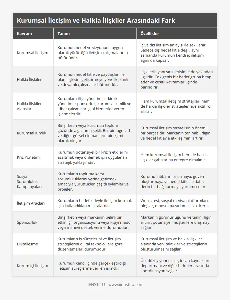 Kurumsal İletişim, Kurumun hedef ve vizyonuna uygun olarak yürüttüğü iletişim çalışmalarının bütünüdür, İç ve dış iletişim anlayışı ile şekillenir Sadece dış hedef kitle değil, aynı zamanda kurumun kendi iç iletişim ağını da kapsar, Halkla İlişkiler, Kurumun hedef kitle ve paydaşları ile olan ilişkisini geliştirmeye yönelik planlı ve devamlı çalışmalar bütünüdür, İlişkilerin yanı sıra iletişimle de yakından ilgilidir Çok geniş bir hedef gruba hitap eder ve çeşitli kavramları içinde barındırır, Halkla İlişkiler Ajansları, Kurumlara ilişki yönetimi, etkinlik yönetimi, sponsorluk, kurumsal kimlik ve itibar çalışmaları gibi hizmetler veren işletmelerdir, Hem kurumsal iletişim stratejileri hem de halkla ilişkiler stratejilerinde aktif rol alırlar, Kurumsal Kimlik, Bir şirketin veya kurumun toplum gözünde algılanma şekli Bu, bir logo, ad ve diğer görsel elemanların birleşimi olarak oluşur, Kurumsal iletişim stratejisinin önemli bir parçasıdır Markanın tanınabilirliğini ve hedef kitleyle etkileşimini artırır, Kriz Yönetimi, Kurumun potansiyel bir krizin etkilerini azaltmak veya önlemek için uygulanan stratejik yaklaşımdır, Hem kurumsal iletişim hem de halkla ilişkiler çabalarına entegre olmalıdır, Sosyal Sorumluluk Kampanyaları, Kurumların topluma karşı sorumluluklarını yerine getirmek amacıyla yürüttükleri çeşitli eylemler ve projeler, Kurumun itibarını artırmaya, güven oluşturmaya ve hedef kitle ile daha derin bir bağ kurmaya yardımcı olur, İletişim Araçları, Kurumların hedef kitleyle iletişim kurmak için kullandıkları mecralardır, Web sitesi, sosyal medya platformları, bloglar, e-posta pazarlaması vb içerir, Sponsorluk, Bir şirketin veya markanın belirli bir etkinliği, organizasyonu veya kişiyi maddi veya manevi destek verme durumudur, Markanın görünürlüğünü ve tanınırlığını artırır, potansiyel müşterilere ulaşmayı sağlar, Dijitalleşme, Kurumların iş süreçlerini ve iletişim stratejilerini dijital teknolojilere göre düzenlemeleri durumudur, Kurumsal iletişim ve halkla ilişkiler alanında yeni taktikler ve stratejilerin oluşturulmasını sağlar, Kurum İçi İletişim, Kurumun kendi içinde gerçekleştirdiği iletişim süreçlerine verilen isimdir, Üst düzey yöneticiler, insan kaynakları departmanı ve diğer birimler arasında koordinasyon sağlar