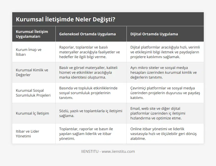 Kurum İmajı ve İtibarı, Raporlar, toplantılar ve basılı materyaller aracılığıyla faaliyetler ve hedefler ile ilgili bilgi verme, Dijital platformlar aracılığıyla hızlı, verimli ve etkileşimli bilgi iletmek ve paydaşların projelere katılımını sağlamak, Kurumsal Kimlik ve Değerler, Basılı ve görsel materyaller, kaliteli hizmet ve etkinlikler aracılığıyla marka identitesi oluşturma, Ayrı mikro siteler ve sosyal medya hesapları üzerinden  kurumsal kimlik ve değerlerin tanıtımı, Kurumsal Sosyal Sorumluluk Projeleri, Basında ve topluluk etkinliklerinde sosyal sorumluluk projelerinin tanıtımı, Çevrimiçi platformlar ve sosyal medya üzerinden projelerin  duyurusu ve paydaş katılımı, Kurumsal İç İletişim, Sözlü, yazılı ve toplantılarla iç iletişimi sağlama, Email, web site ve diğer dijital platformlar üzerinden iç iletişimi hızlandırma ve optimize etme, Itibar ve Lider Yönetimi, Toplantılar, raporlar ve basın ile yapılan sağlam liderlik ve itibar yönetimi, Online itibar yönetimi ve liderlik vasıtasıyla hızlı ve ölçülebilir geri dönüş alabilme