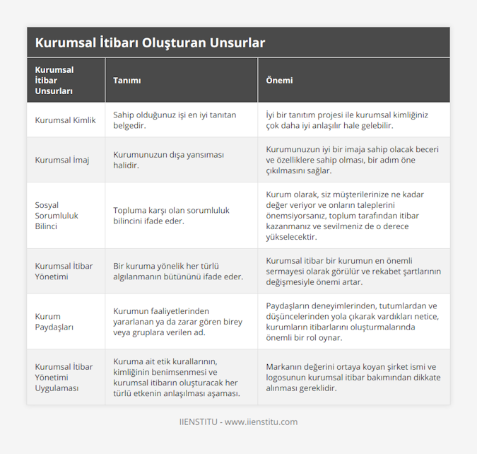 Kurumsal Kimlik, Sahip olduğunuz işi en iyi tanıtan belgedir, İyi bir tanıtım projesi ile kurumsal kimliğiniz çok daha iyi anlaşılır hale gelebilir, Kurumsal İmaj, Kurumunuzun dışa yansıması halidir, Kurumunuzun iyi bir imaja sahip olacak beceri ve özelliklere sahip olması, bir adım öne çıkılmasını sağlar, Sosyal Sorumluluk Bilinci, Topluma karşı olan sorumluluk bilincini ifade eder, Kurum olarak, siz müşterilerinize ne kadar değer veriyor ve onların taleplerini önemsiyorsanız, toplum tarafından itibar kazanmanız ve sevilmeniz de o derece yükselecektir, Kurumsal İtibar Yönetimi, Bir kuruma yönelik her türlü algılanmanın bütününü ifade eder, Kurumsal itibar bir kurumun en önemli sermayesi olarak görülür ve rekabet şartlarının değişmesiyle önemi artar, Kurum Paydaşları, Kurumun faaliyetlerinden yararlanan ya da zarar gören birey veya gruplara verilen ad, Paydaşların deneyimlerinden, tutumlardan ve düşüncelerinden yola çıkarak vardıkları netice, kurumların itibarlarını oluşturmalarında önemli bir rol oynar, Kurumsal İtibar Yönetimi Uygulaması, Kuruma ait etik kurallarının, kimliğinin benimsenmesi ve kurumsal itibarın oluşturacak her türlü etkenin anlaşılması aşaması, Markanın değerini ortaya koyan şirket ismi ve logosunun kurumsal itibar bakımından dikkate alınması gereklidir