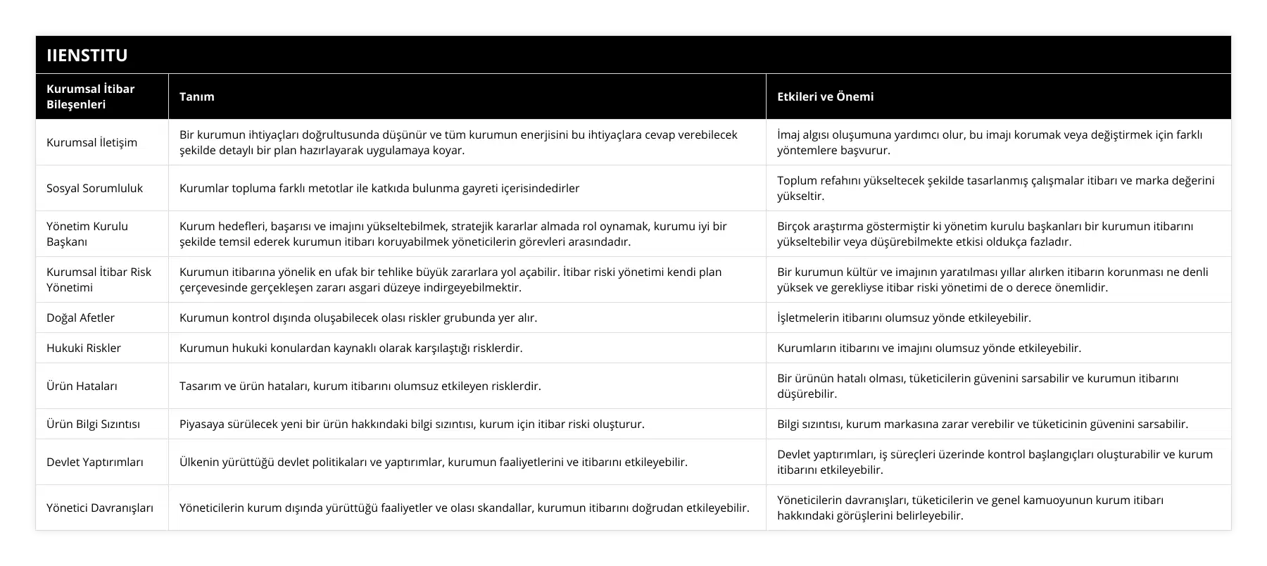Kurumsal İletişim, Bir kurumun ihtiyaçları doğrultusunda düşünür ve tüm kurumun enerjisini bu ihtiyaçlara cevap verebilecek şekilde detaylı bir plan hazırlayarak uygulamaya koyar, İmaj algısı oluşumuna yardımcı olur, bu imajı korumak veya değiştirmek için farklı yöntemlere başvurur, Sosyal Sorumluluk, Kurumlar topluma farklı metotlar ile katkıda bulunma gayreti içerisindedirler, Toplum refahını yükseltecek şekilde tasarlanmış çalışmalar itibarı ve marka değerini yükseltir, Yönetim Kurulu Başkanı, Kurum hedefleri, başarısı ve imajını yükseltebilmek, stratejik kararlar almada rol oynamak, kurumu iyi bir şekilde temsil ederek kurumun itibarı koruyabilmek yöneticilerin görevleri arasındadır, Birçok araştırma göstermiştir ki yönetim kurulu başkanları bir kurumun itibarını yükseltebilir veya düşürebilmekte etkisi oldukça fazladır, Kurumsal İtibar Risk Yönetimi, Kurumun itibarına yönelik en ufak bir tehlike büyük zararlara yol açabilir İtibar riski yönetimi kendi plan çerçevesinde gerçekleşen zararı asgari düzeye indirgeyebilmektir, Bir kurumun kültür ve imajının yaratılması yıllar alırken itibarın korunması ne denli yüksek ve gerekliyse itibar riski yönetimi de o derece önemlidir, Doğal Afetler, Kurumun kontrol dışında oluşabilecek olası riskler grubunda yer alır, İşletmelerin itibarını olumsuz yönde etkileyebilir, Hukuki Riskler, Kurumun hukuki konulardan kaynaklı olarak karşılaştığı risklerdir, Kurumların itibarını ve imajını olumsuz yönde etkileyebilir, Ürün Hataları, Tasarım ve ürün hataları, kurum itibarını olumsuz etkileyen risklerdir, Bir ürünün hatalı olması, tüketicilerin güvenini sarsabilir ve kurumun itibarını düşürebilir, Ürün Bilgi Sızıntısı, Piyasaya sürülecek yeni bir ürün hakkındaki bilgi sızıntısı, kurum için itibar riski oluşturur, Bilgi sızıntısı, kurum markasına zarar verebilir ve tüketicinin güvenini sarsabilir, Devlet Yaptırımları, Ülkenin yürüttüğü devlet politikaları ve yaptırımlar, kurumun faaliyetlerini ve itibarını etkileyebilir, Devlet yaptırımları, iş süreçleri üzerinde kontrol başlangıçları oluşturabilir ve kurum itibarını etkileyebilir, Yönetici Davranışları, Yöneticilerin kurum dışında yürüttüğü faaliyetler ve olası skandallar, kurumun itibarını doğrudan etkileyebilir, Yöneticilerin davranışları, tüketicilerin ve genel kamuoyunun kurum itibarı hakkındaki görüşlerini belirleyebilir