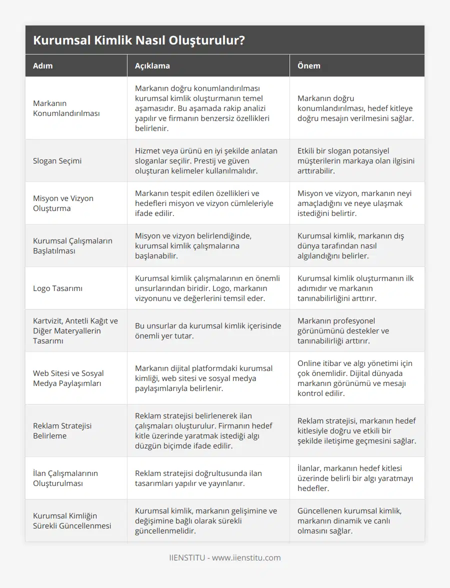 Markanın Konumlandırılması, Markanın doğru konumlandırılması kurumsal kimlik oluşturmanın temel aşamasıdır Bu aşamada rakip analizi yapılır ve firmanın benzersiz özellikleri belirlenir, Markanın doğru konumlandırılması, hedef kitleye doğru mesajın verilmesini sağlar, Slogan Seçimi, Hizmet veya ürünü en iyi şekilde anlatan sloganlar seçilir Prestij ve güven oluşturan kelimeler kullanılmalıdır, Etkili bir slogan potansiyel müşterilerin markaya olan ilgisini arttırabilir, Misyon ve Vizyon Oluşturma, Markanın tespit edilen özellikleri ve hedefleri misyon ve vizyon cümleleriyle ifade edilir, Misyon ve vizyon, markanın neyi amaçladığını ve neye ulaşmak istediğini belirtir, Kurumsal Çalışmaların Başlatılması, Misyon ve vizyon belirlendiğinde, kurumsal kimlik çalışmalarına başlanabilir, Kurumsal kimlik, markanın dış dünya tarafından nasıl algılandığını belirler, Logo Tasarımı, Kurumsal kimlik çalışmalarının en önemli unsurlarından biridir Logo, markanın vizyonunu ve değerlerini temsil eder, Kurumsal kimlik oluşturmanın ilk adımıdır ve markanın tanınabilirliğini arttırır, Kartvizit, Antetli Kağıt ve Diğer Materyallerin Tasarımı, Bu unsurlar da kurumsal kimlik içerisinde önemli yer tutar, Markanın profesyonel görünümünü destekler ve tanınabilirliği arttırır, Web Sitesi ve Sosyal Medya Paylaşımları, Markanın dijital platformdaki kurumsal kimliği, web sitesi ve sosyal medya paylaşımlarıyla belirlenir, Online itibar ve algı yönetimi için çok önemlidir Dijital dünyada markanın görünümü ve mesajı kontrol edilir, Reklam Stratejisi Belirleme, Reklam stratejisi belirlenerek ilan çalışmaları oluşturulur Firmanın hedef kitle üzerinde yaratmak istediği algı düzgün biçimde ifade edilir, Reklam stratejisi, markanın hedef kitlesiyle doğru ve etkili bir şekilde iletişime geçmesini sağlar, İlan Çalışmalarının Oluşturulması, Reklam stratejisi doğrultusunda ilan tasarımları yapılır ve yayınlanır , İlanlar, markanın hedef kitlesi üzerinde belirli bir algı yaratmayı hedefler, Kurumsal Kimliğin Sürekli Güncellenmesi, Kurumsal kimlik, markanın gelişimine ve değişimine bağlı olarak sürekli güncellenmelidir, Güncellenen kurumsal kimlik, markanın dinamik ve canlı olmasını sağlar