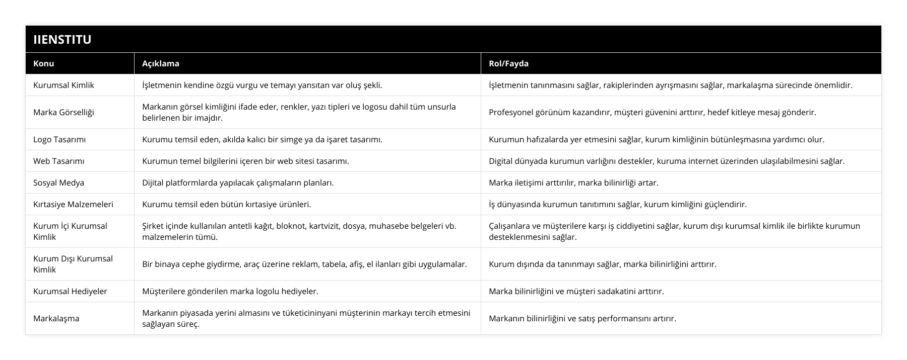 Kurumsal Kimlik, İşletmenin kendine özgü vurgu ve temayı yansıtan var oluş şekli, İşletmenin tanınmasını sağlar, rakiplerinden ayrışmasını sağlar, markalaşma sürecinde önemlidir, Marka Görselliği, Markanın görsel kimliğini ifade eder, renkler, yazı tipleri ve logosu dahil tüm unsurla belirlenen bir imajdır, Profesyonel görünüm kazandırır, müşteri güvenini arttırır, hedef kitleye mesaj gönderir, Logo Tasarımı, Kurumu temsil eden, akılda kalıcı bir simge ya da işaret tasarımı, Kurumun hafızalarda yer etmesini sağlar, kurum kimliğinin bütünleşmasına yardımcı olur, Web Tasarımı, Kurumun temel bilgilerini içeren bir web sitesi tasarımı, Digital dünyada kurumun varlığını destekler, kuruma internet üzerinden ulaşılabilmesini sağlar, Sosyal Medya, Dijital platformlarda yapılacak çalışmaların planları, Marka iletişimi arttırılır, marka bilinirliği artar, Kırtasiye Malzemeleri, Kurumu temsil eden bütün kırtasiye ürünleri, İş dünyasında kurumun tanıtımını sağlar, kurum kimliğini güçlendirir, Kurum İçi Kurumsal Kimlik, Şirket içinde kullanılan antetli kağıt, bloknot, kartvizit, dosya, muhasebe belgeleri vb malzemelerin tümü, Çalışanlara ve müşterilere karşı iş ciddiyetini sağlar, kurum dışı kurumsal kimlik ile birlikte kurumun desteklenmesini sağlar, Kurum Dışı Kurumsal Kimlik, Bir binaya cephe giydirme, araç üzerine reklam, tabela, afiş, el ilanları gibi uygulamalar, Kurum dışında da tanınmayı sağlar, marka bilinirliğini arttırır, Kurumsal Hediyeler, Müşterilere gönderilen marka logolu hediyeler, Marka bilinirliğini ve müşteri sadakatini arttırır, Markalaşma, Markanın piyasada yerini almasını ve tüketicininyani müşterinin markayı tercih etmesini sağlayan süreç, Markanın bilinirliğini ve satış performansını artırır