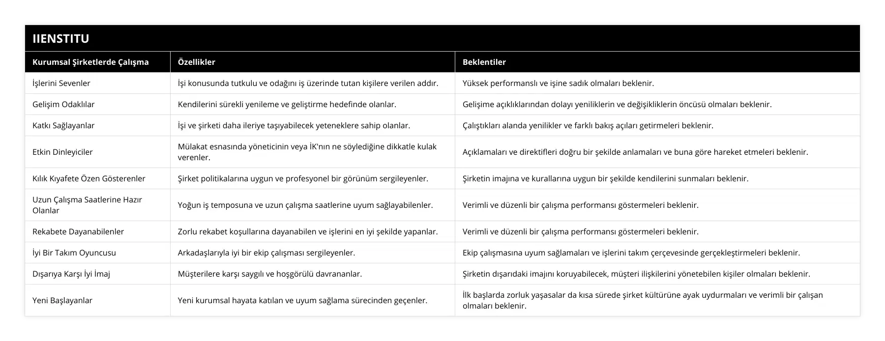 İşlerini Sevenler, İşi konusunda tutkulu ve odağını iş üzerinde tutan kişilere verilen addır, Yüksek performanslı ve işine sadık olmaları beklenir, Gelişim Odaklılar, Kendilerini sürekli yenileme ve geliştirme hedefinde olanlar, Gelişime açıklıklarından dolayı yeniliklerin ve değişikliklerin öncüsü olmaları beklenir, Katkı Sağlayanlar, İşi ve şirketi daha ileriye taşıyabilecek yeteneklere sahip olanlar, Çalıştıkları alanda yenilikler ve farklı bakış açıları getirmeleri beklenir, Etkin Dinleyiciler, Mülakat esnasında yöneticinin veya İK'nın ne söylediğine dikkatle kulak verenler, Açıklamaları ve direktifleri doğru bir şekilde anlamaları ve buna göre hareket etmeleri beklenir, Kılık Kıyafete Özen Gösterenler, Şirket politikalarına uygun ve profesyonel bir görünüm sergileyenler, Şirketin imajına ve kurallarına uygun bir şekilde kendilerini sunmaları beklenir, Uzun Çalışma Saatlerine Hazır Olanlar, Yoğun iş temposuna ve uzun çalışma saatlerine uyum sağlayabilenler, Verimli ve düzenli bir çalışma performansı göstermeleri beklenir, Rekabete Dayanabilenler, Zorlu rekabet koşullarına dayanabilen ve işlerini en iyi şekilde yapanlar, Verimli ve düzenli bir çalışma performansı göstermeleri beklenir, İyi Bir Takım Oyuncusu, Arkadaşlarıyla iyi bir ekip çalışması sergileyenler, Ekip çalışmasına uyum sağlamaları ve işlerini takım çerçevesinde gerçekleştirmeleri beklenir, Dışarıya Karşı İyi İmaj , Müşterilere karşı saygılı ve hoşgörülü davrananlar, Şirketin dışarıdaki imajını koruyabilecek, müşteri ilişkilerini yönetebilen kişiler olmaları beklenir, Yeni Başlayanlar, Yeni kurumsal hayata katılan ve uyum sağlama sürecinden geçenler, İlk başlarda zorluk yaşasalar da kısa sürede şirket kültürüne ayak uydurmaları ve verimli bir çalışan olmaları beklenir