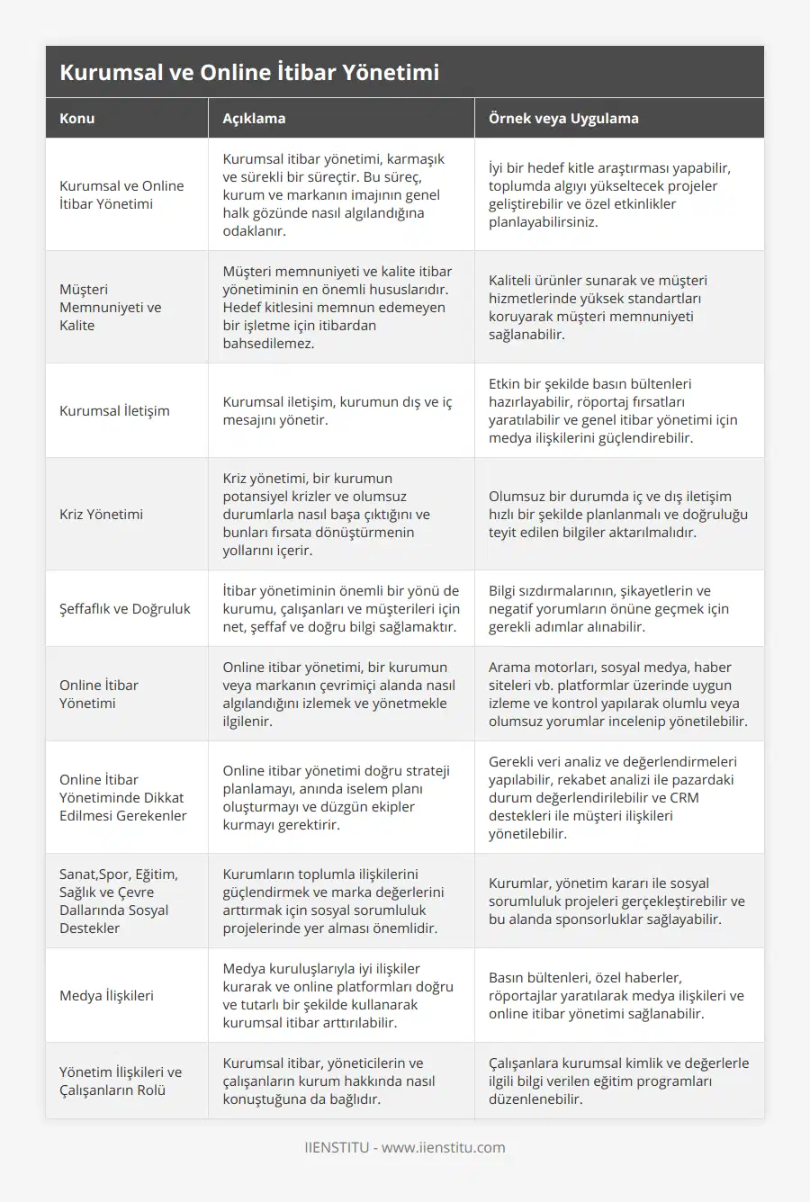 Kurumsal ve Online İtibar Yönetimi, Kurumsal itibar yönetimi, karmaşık ve sürekli bir süreçtir Bu süreç, kurum ve markanın imajının genel halk gözünde nasıl algılandığına odaklanır, İyi bir hedef kitle araştırması yapabilir, toplumda algıyı yükseltecek projeler geliştirebilir ve özel etkinlikler planlayabilirsiniz, Müşteri Memnuniyeti ve Kalite, Müşteri memnuniyeti ve kalite itibar yönetiminin en önemli hususlarıdır Hedef kitlesini memnun edemeyen bir işletme için itibardan bahsedilemez, Kaliteli ürünler sunarak ve müşteri hizmetlerinde yüksek standartları koruyarak müşteri memnuniyeti sağlanabilir, Kurumsal İletişim, Kurumsal iletişim, kurumun dış ve iç mesajını yönetir, Etkin bir şekilde basın bültenleri hazırlayabilir, röportaj fırsatları yaratılabilir ve genel itibar yönetimi için medya ilişkilerini güçlendirebilir, Kriz Yönetimi, Kriz yönetimi, bir kurumun potansiyel krizler ve olumsuz durumlarla nasıl başa çıktığını ve bunları fırsata dönüştürmenin yollarını içerir, Olumsuz bir durumda iç ve dış iletişim hızlı bir şekilde planlanmalı ve doğruluğu teyit edilen bilgiler aktarılmalıdır, Şeffaflık ve Doğruluk, İtibar yönetiminin önemli bir yönü de kurumu, çalışanları ve müşterileri için net, şeffaf ve doğru bilgi sağlamaktır, Bilgi sızdırmalarının, şikayetlerin ve negatif yorumların önüne geçmek için gerekli adımlar alınabilir, Online İtibar Yönetimi, Online itibar yönetimi, bir kurumun veya markanın çevrimiçi alanda nasıl algılandığını izlemek ve yönetmekle ilgilenir, Arama motorları, sosyal medya, haber siteleri vb platformlar üzerinde uygun izleme ve kontrol yapılarak olumlu veya olumsuz yorumlar incelenip yönetilebilir, Online İtibar Yönetiminde Dikkat Edilmesi Gerekenler, Online itibar yönetimi doğru strateji planlamayı, anında iselem planı oluşturmayı ve düzgün ekipler kurmayı gerektirir, Gerekli veri analiz ve değerlendirmeleri yapılabilir, rekabet analizi ile pazardaki durum değerlendirilebilir ve CRM destekleri ile müşteri ilişkileri yönetilebilir, Sanat,Spor, Eğitim, Sağlık ve Çevre Dallarında Sosyal Destekler, Kurumların toplumla ilişkilerini güçlendirmek ve marka değerlerini arttırmak için sosyal sorumluluk projelerinde yer alması önemlidir, Kurumlar, yönetim kararı ile sosyal sorumluluk projeleri gerçekleştirebilir ve bu alanda sponsorluklar sağlayabilir, Medya İlişkileri, Medya kuruluşlarıyla iyi ilişkiler kurarak ve online platformları doğru ve tutarlı bir şekilde kullanarak kurumsal itibar arttırılabilir, Basın bültenleri, özel haberler, röportajlar yaratılarak medya ilişkileri ve online itibar yönetimi sağlanabilir, Yönetim İlişkileri ve Çalışanların Rolü, Kurumsal itibar, yöneticilerin ve çalışanların kurum hakkında nasıl konuştuğuna da bağlıdır, Çalışanlara kurumsal kimlik ve değerlerle ilgili bilgi verilen eğitim programları düzenlenebilir