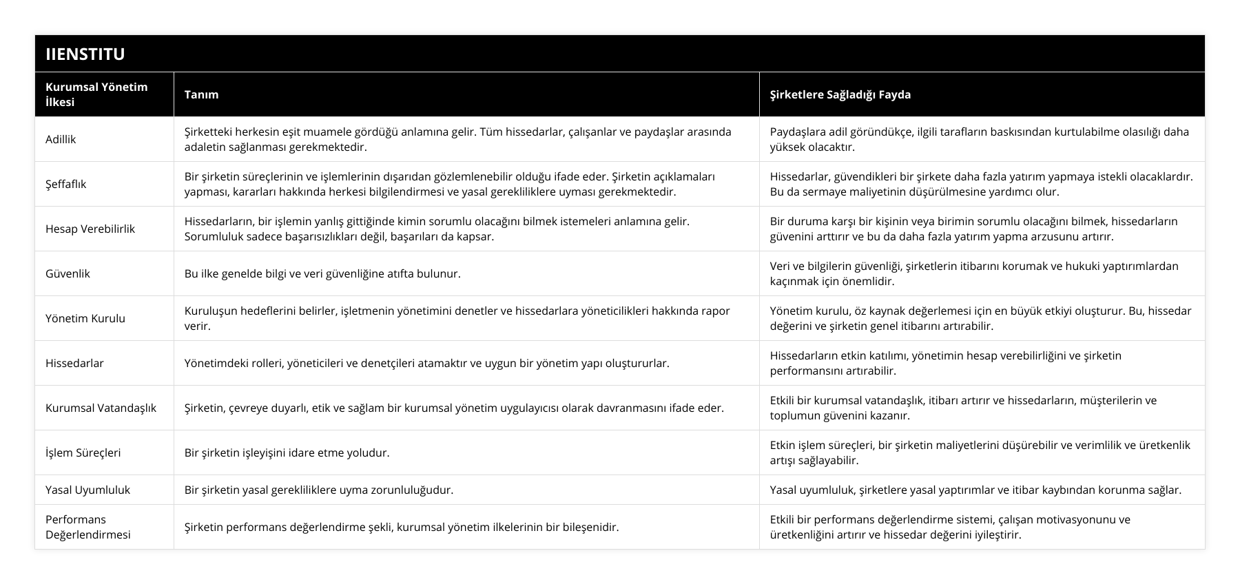 Adillik, Şirketteki herkesin eşit muamele gördüğü anlamına gelir Tüm hissedarlar, çalışanlar ve paydaşlar arasında adaletin sağlanması gerekmektedir, Paydaşlara adil göründükçe, ilgili tarafların baskısından kurtulabilme olasılığı daha yüksek olacaktır, Şeffaflık, Bir şirketin süreçlerinin ve işlemlerinin dışarıdan gözlemlenebilir olduğu ifade eder Şirketin açıklamaları yapması, kararları hakkında herkesi bilgilendirmesi ve yasal gerekliliklere uyması gerekmektedir, Hissedarlar, güvendikleri bir şirkete daha fazla yatırım yapmaya istekli olacaklardır Bu da sermaye maliyetinin düşürülmesine yardımcı olur, Hesap Verebilirlik, Hissedarların, bir işlemin yanlış gittiğinde kimin sorumlu olacağını bilmek istemeleri anlamına gelir Sorumluluk sadece başarısızlıkları değil, başarıları da kapsar, Bir duruma karşı bir kişinin veya birimin sorumlu olacağını bilmek, hissedarların güvenini arttırır ve bu da daha fazla yatırım yapma arzusunu artırır, Güvenlik, Bu ilke genelde bilgi ve veri güvenliğine atıfta bulunur, Veri ve bilgilerin güvenliği, şirketlerin itibarını korumak ve hukuki yaptırımlardan kaçınmak için önemlidir, Yönetim Kurulu, Kuruluşun hedeflerini belirler, işletmenin yönetimini denetler ve hissedarlara yöneticilikleri hakkında rapor verir, Yönetim kurulu, öz kaynak değerlemesi için en büyük etkiyi oluşturur Bu, hissedar değerini ve şirketin genel itibarını artırabilir, Hissedarlar, Yönetimdeki rolleri, yöneticileri ve denetçileri atamaktır ve uygun bir yönetim yapı oluştururlar, Hissedarların etkin katılımı, yönetimin hesap verebilirliğini ve şirketin performansını artırabilir, Kurumsal Vatandaşlık, Şirketin, çevreye duyarlı, etik ve sağlam bir kurumsal yönetim uygulayıcısı olarak davranmasını ifade eder, Etkili bir kurumsal vatandaşlık, itibarı artırır ve hissedarların, müşterilerin ve toplumun güvenini kazanır, İşlem Süreçleri, Bir şirketin işleyişini idare etme yoludur, Etkin işlem süreçleri, bir şirketin maliyetlerini düşürebilir ve verimlilik ve üretkenlik artışı sağlayabilir, Yasal Uyumluluk, Bir şirketin yasal gerekliliklere uyma zorunluluğudur, Yasal uyumluluk, şirketlere yasal yaptırımlar ve itibar kaybından korunma sağlar, Performans Değerlendirmesi, Şirketin performans değerlendirme şekli, kurumsal yönetim ilkelerinin bir bileşenidir, Etkili bir performans değerlendirme sistemi, çalışan motivasyonunu ve üretkenliğini artırır ve hissedar değerini iyileştirir