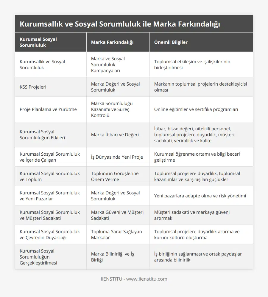 Kurumsallık ve Sosyal Sorumluluk, Marka ve Sosyal Sorumluluk Kampanyaları, Toplumsal etkileşim ve iş ilişkilerinin birleştirilmesi, KSS Projeleri, Marka Değeri ve Sosyal Sorumluluk, Markanın toplumsal projelerin destekleyicisi olması, Proje Planlama ve Yürütme, Marka Sorumluluğu Kazanımı ve Süreç Kontrolü, Online eğitimler ve sertifika programları, Kurumsal Sosyal Sorumluluğun Etkileri, Marka İtibarı ve Değeri, İtibar, hisse değeri, nitelikli personel, toplumsal projelere duyarlılık, müşteri sadakati, verimlilik ve kalite, Kurumsal Sosyal Sorumluluk ve İçeride Çalışan, İş Dünyasında Yeni Proje, Kurumsal öğrenme ortamı ve bilgi beceri geliştirme, Kurumsal Sosyal Sorumluluk ve Toplum, Toplumun Görüşlerine Önem Verme, Toplumsal projelere duyarlılık, toplumsal kazanımlar ve karşılaşılan güçlükler, Kurumsal Sosyal Sorumluluk ve Yeni Pazarlar, Marka Değeri ve Sosyal Sorumluluk, Yeni pazarlara adapte olma ve risk yönetimi, Kurumsal Sosyal Sorumluluk ve Müşteri Sadakati, Marka Güveni ve Müşteri Sadakati, Müşteri sadakati ve markaya güveni artırmak, Kurumsal Sosyal Sorumluluk ve Çevrenin Duyarlılığı, Topluma Yarar Sağlayan Markalar, Toplumsal projelere duyarlılık artırma ve kurum kültürü oluşturma, Kurumsal Sosyal Sorumluluğun Gerçekleştirilmesi, Marka Bilinirliği ve İş Birliği, İş birliğinin sağlanması ve ortak paydaşlar arasında bilinirlik