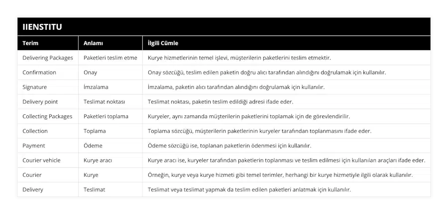 Delivering Packages, Paketleri teslim etme, Kurye hizmetlerinin temel işlevi, müşterilerin paketlerini teslim etmektir, Confirmation, Onay, Onay sözcüğü, teslim edilen paketin doğru alıcı tarafından alındığını doğrulamak için kullanılır, Signature, İmzalama, İmzalama, paketin alıcı tarafından alındığını doğrulamak için kullanılır, Delivery point, Teslimat noktası, Teslimat noktası, paketin teslim edildiği adresi ifade eder, Collecting Packages, Paketleri toplama, Kuryeler, aynı zamanda müşterilerin paketlerini toplamak için de görevlendirilir, Collection, Toplama, Toplama sözcüğü, müşterilerin paketlerinin kuryeler tarafından toplanmasını ifade eder, Payment, Ödeme, Ödeme sözcüğü ise, toplanan paketlerin ödenmesi için kullanılır, Courier vehicle, Kurye aracı, Kurye aracı ise, kuryeler tarafından paketlerin toplanması ve teslim edilmesi için kullanılan araçları ifade eder, Courier, Kurye, Örneğin, kurye veya kurye hizmeti gibi temel terimler, herhangi bir kurye hizmetiyle ilgili olarak kullanılır, Delivery, Teslimat, Teslimat veya teslimat yapmak da teslim edilen paketleri anlatmak için kullanılır