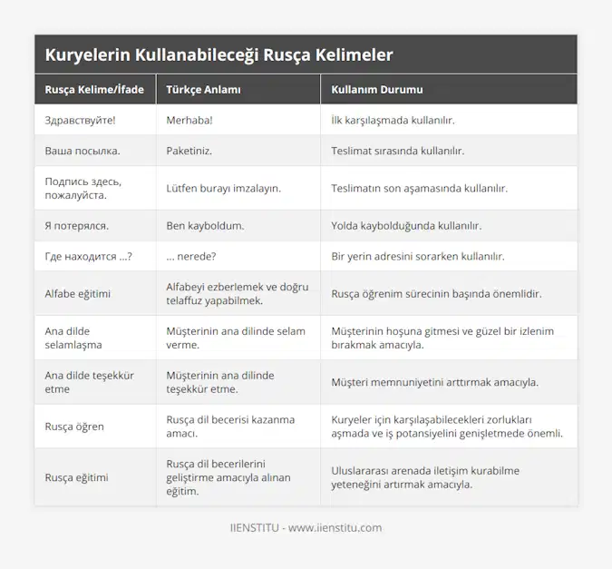 Здравствуйте!, Merhaba!, İlk karşılaşmada kullanılır, Ваша посылка, Paketiniz, Teslimat sırasında kullanılır, Подпись здесь, пожалуйста, Lütfen burayı imzalayın, Teslimatın son aşamasında kullanılır, Я потерялся, Ben kayboldum, Yolda kaybolduğunda kullanılır, Где находится ?,  nerede?, Bir yerin adresini sorarken kullanılır, Alfabe eğitimi, Alfabeyi ezberlemek ve doğru telaffuz yapabilmek, Rusça öğrenim sürecinin başında önemlidir, Ana dilde selamlaşma, Müşterinin ana dilinde selam verme, Müşterinin hoşuna gitmesi ve güzel bir izlenim bırakmak amacıyla, Ana dilde teşekkür etme, Müşterinin ana dilinde teşekkür etme, Müşteri memnuniyetini arttırmak amacıyla, Rusça öğren, Rusça dil becerisi kazanma amacı, Kuryeler için karşılaşabilecekleri zorlukları aşmada ve iş potansiyelini genişletmede önemli, Rusça eğitimi, Rusça dil becerilerini geliştirme amacıyla alınan eğitim, Uluslararası arenada iletişim kurabilme yeteneğini artırmak amacıyla