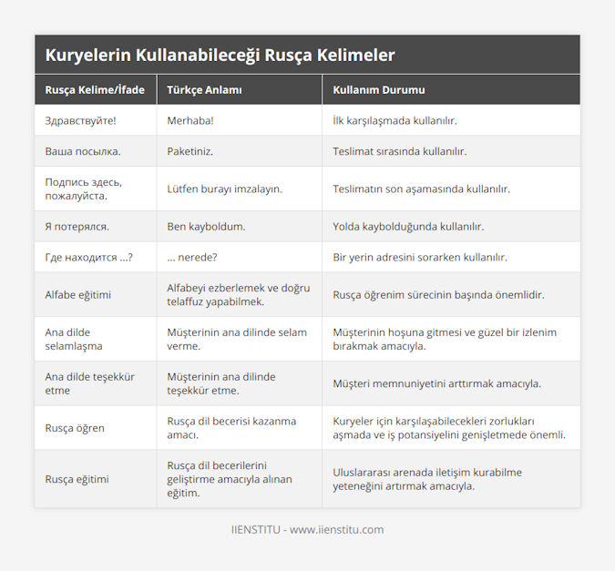 Здравствуйте!, Merhaba!, İlk karşılaşmada kullanılır, Ваша посылка, Paketiniz, Teslimat sırasında kullanılır, Подпись здесь, пожалуйста, Lütfen burayı imzalayın, Teslimatın son aşamasında kullanılır, Я потерялся, Ben kayboldum, Yolda kaybolduğunda kullanılır, Где находится ?, nerede?, Bir yerin adresini sorarken kullanılır, Alfabe eğitimi, Alfabeyi ezberlemek ve doğru telaffuz yapabilmek, Rusça öğrenim sürecinin başında önemlidir, Ana dilde selamlaşma, Müşterinin ana dilinde selam verme, Müşterinin hoşuna gitmesi ve güzel bir izlenim bırakmak amacıyla, Ana dilde teşekkür etme, Müşterinin ana dilinde teşekkür etme, Müşteri memnuniyetini arttırmak amacıyla, Rusça öğren, Rusça dil becerisi kazanma amacı, Kuryeler için karşılaşabilecekleri zorlukları aşmada ve iş potansiyelini genişletmede önemli, Rusça eğitimi, Rusça dil becerilerini geliştirme amacıyla alınan eğitim, Uluslararası arenada iletişim kurabilme yeteneğini artırmak amacıyla