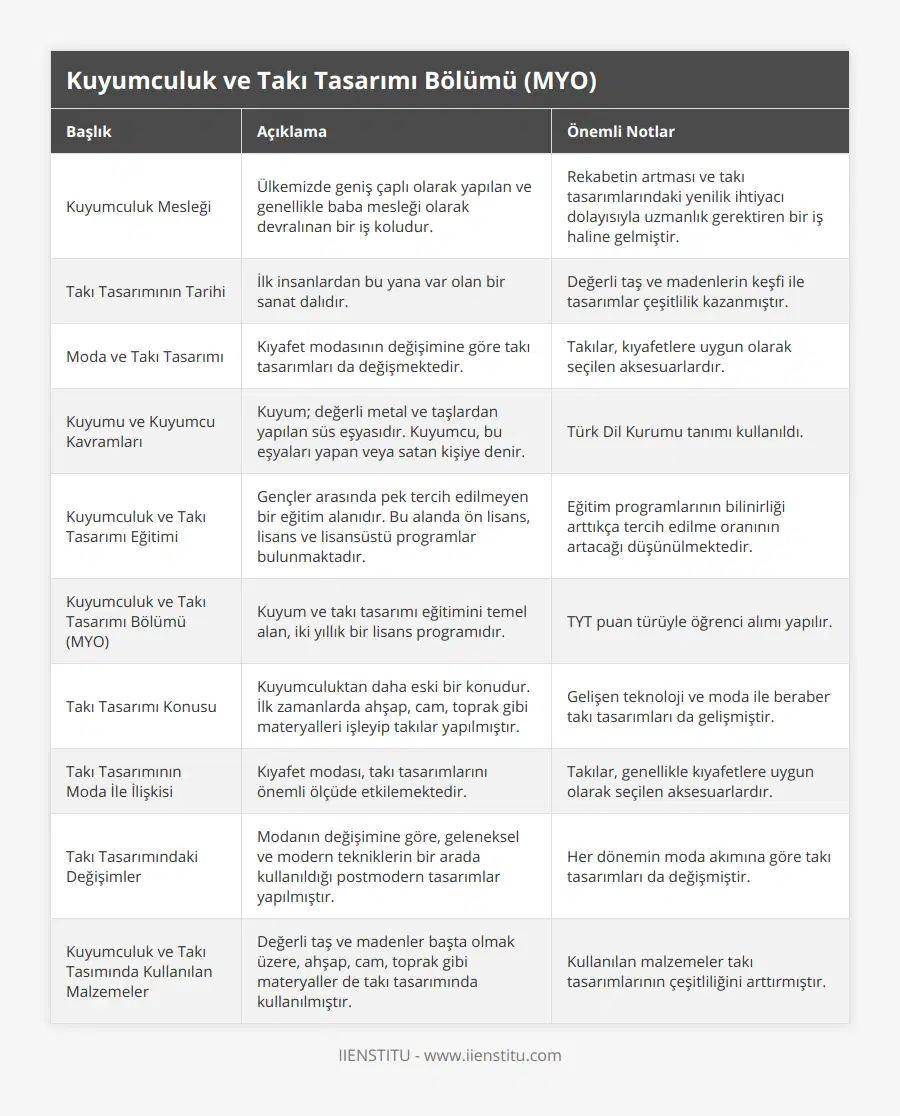 Kuyumculuk Mesleği, Ülkemizde geniş çaplı olarak yapılan ve genellikle baba mesleği olarak devralınan bir iş koludur, Rekabetin artması ve takı tasarımlarındaki yenilik ihtiyacı dolayısıyla uzmanlık gerektiren bir iş haline gelmiştir, Takı Tasarımının Tarihi, İlk insanlardan bu yana var olan bir sanat dalıdır, Değerli taş ve madenlerin keşfi ile tasarımlar çeşitlilik kazanmıştır, Moda ve Takı Tasarımı, Kıyafet modasının değişimine göre takı tasarımları da değişmektedir, Takılar, kıyafetlere uygun olarak seçilen aksesuarlardır, Kuyumu ve Kuyumcu Kavramları, Kuyum; değerli metal ve taşlardan yapılan süs eşyasıdır Kuyumcu, bu eşyaları yapan veya satan kişiye denir, Türk Dil Kurumu tanımı kullanıldı, Kuyumculuk ve Takı Tasarımı Eğitimi, Gençler arasında pek tercih edilmeyen bir eğitim alanıdır Bu alanda ön lisans, lisans ve lisansüstü programlar bulunmaktadır, Eğitim programlarının bilinirliği arttıkça tercih edilme oranının artacağı düşünülmektedir, Kuyumculuk ve Takı Tasarımı Bölümü (MYO), Kuyum ve takı tasarımı eğitimini temel alan, iki yıllık bir lisans programıdır, TYT puan türüyle öğrenci alımı yapılır, Takı Tasarımı Konusu, Kuyumculuktan daha eski bir konudur İlk zamanlarda ahşap, cam, toprak gibi materyalleri işleyip takılar yapılmıştır, Gelişen teknoloji ve moda ile beraber takı tasarımları da gelişmiştir, Takı Tasarımının Moda İle İlişkisi, Kıyafet modası, takı tasarımlarını önemli ölçüde etkilemektedir, Takılar, genellikle kıyafetlere uygun olarak seçilen aksesuarlardır, Takı Tasarımındaki Değişimler, Modanın değişimine göre, geleneksel ve modern tekniklerin bir arada kullanıldığı postmodern tasarımlar yapılmıştır, Her dönemin moda akımına göre takı tasarımları da değişmiştir, Kuyumculuk ve Takı Tasımında Kullanılan Malzemeler, Değerli taş ve madenler başta olmak üzere, ahşap, cam, toprak gibi materyaller de takı tasarımında kullanılmıştır, Kullanılan malzemeler takı tasarımlarının çeşitliliğini arttırmıştır