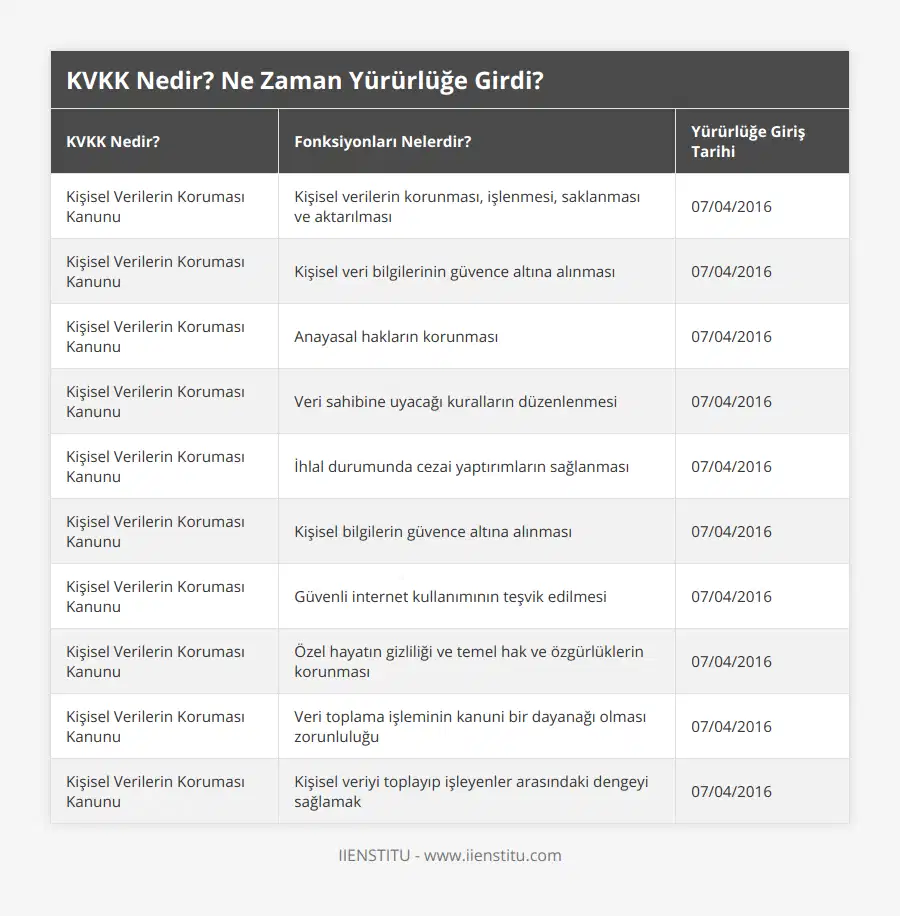 Kişisel Verilerin Koruması Kanunu, Kişisel verilerin korunması, işlenmesi, saklanması ve aktarılması, 07/04/2016, Kişisel Verilerin Koruması Kanunu, Kişisel veri bilgilerinin güvence altına alınması, 07/04/2016, Kişisel Verilerin Koruması Kanunu, Anayasal hakların korunması, 07/04/2016, Kişisel Verilerin Koruması Kanunu, Veri sahibine uyacağı kuralların düzenlenmesi, 07/04/2016, Kişisel Verilerin Koruması Kanunu, İhlal durumunda cezai yaptırımların sağlanması, 07/04/2016, Kişisel Verilerin Koruması Kanunu, Kişisel bilgilerin güvence altına alınması, 07/04/2016, Kişisel Verilerin Koruması Kanunu, Güvenli internet kullanımının teşvik edilmesi, 07/04/2016, Kişisel Verilerin Koruması Kanunu, Özel hayatın gizliliği ve temel hak ve özgürlüklerin korunması, 07/04/2016, Kişisel Verilerin Koruması Kanunu, Veri toplama işleminin kanuni bir dayanağı olması zorunluluğu, 07/04/2016, Kişisel Verilerin Koruması Kanunu, Kişisel veriyi toplayıp işleyenler arasındaki dengeyi sağlamak, 07/04/2016