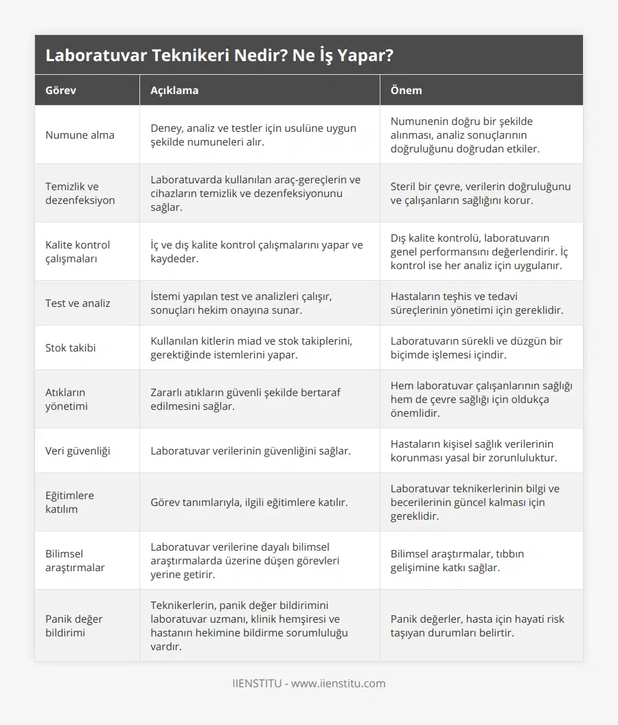 Numune alma, Deney, analiz ve testler için usulüne uygun şekilde numuneleri alır, Numunenin doğru bir şekilde alınması, analiz sonuçlarının doğruluğunu doğrudan etkiler, Temizlik ve dezenfeksiyon, Laboratuvarda kullanılan araç-gereçlerin ve cihazların temizlik ve dezenfeksiyonunu sağlar, Steril bir çevre, verilerin doğruluğunu ve çalışanların sağlığını korur, Kalite kontrol çalışmaları, İç ve dış kalite kontrol çalışmalarını yapar ve kaydeder, Dış kalite kontrolü, laboratuvarın genel performansını değerlendirir İç kontrol ise her analiz için uygulanır, Test ve analiz, İstemi yapılan test ve analizleri çalışır, sonuçları hekim onayına sunar, Hastaların teşhis ve tedavi süreçlerinin yönetimi için gereklidir, Stok takibi, Kullanılan kitlerin miad ve stok takiplerini, gerektiğinde istemlerini yapar, Laboratuvarın sürekli ve düzgün bir biçimde işlemesi içindir, Atıkların yönetimi, Zararlı atıkların güvenli şekilde bertaraf edilmesini sağlar, Hem laboratuvar çalışanlarının sağlığı hem de çevre sağlığı için oldukça önemlidir, Veri güvenliği, Laboratuvar verilerinin güvenliğini sağlar, Hastaların kişisel sağlık verilerinin korunması yasal bir zorunluluktur, Eğitimlere katılım, Görev tanımlarıyla, ilgili eğitimlere katılır, Laboratuvar teknikerlerinin bilgi ve becerilerinin güncel kalması için gereklidir, Bilimsel araştırmalar, Laboratuvar verilerine dayalı bilimsel araştırmalarda üzerine düşen görevleri yerine getirir, Bilimsel araştırmalar, tıbbın gelişimine katkı sağlar, Panik değer bildirimi, Teknikerlerin, panik değer bildirimini laboratuvar uzmanı, klinik hemşiresi ve hastanın hekimine bildirme sorumluluğu vardır, Panik değerler, hasta için hayati risk taşıyan durumları belirtir