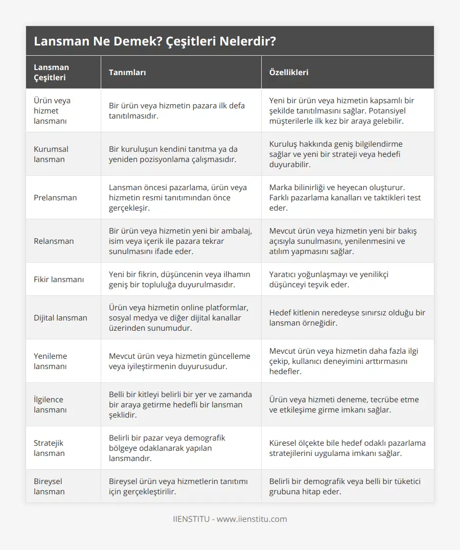 Ürün veya hizmet lansmanı, Bir ürün veya hizmetin pazara ilk defa tanıtılmasıdır, Yeni bir ürün veya hizmetin kapsamlı bir şekilde tanıtılmasını sağlar Potansiyel müşterilerle ilk kez bir araya gelebilir, Kurumsal lansman, Bir kuruluşun kendini tanıtma ya da yeniden pozisyonlama çalışmasıdır, Kuruluş hakkında geniş bilgilendirme sağlar ve yeni bir strateji veya hedefi duyurabilir, Prelansman, Lansman öncesi pazarlama, ürün veya hizmetin resmi tanıtımından önce gerçekleşir, Marka bilinirliği ve heyecan oluşturur Farklı pazarlama kanalları ve taktikleri test eder, Relansman, Bir ürün veya hizmetin yeni bir ambalaj, isim veya içerik ile pazara tekrar sunulmasını ifade eder, Mevcut ürün veya hizmetin yeni bir bakış açısıyla sunulmasını, yenilenmesini ve atılım yapmasını sağlar, Fikir lansmanı, Yeni bir fikrin, düşüncenin veya ilhamın geniş bir topluluğa duyurulmasıdır, Yaratıcı yoğunlaşmayı ve yenilikçi düşünceyi teşvik eder, Dijital lansman, Ürün veya hizmetin online platformlar, sosyal medya ve diğer dijital kanallar üzerinden sunumudur, Hedef kitlenin neredeyse sınırsız olduğu bir lansman örneğidir, Yenileme lansmanı, Mevcut ürün veya hizmetin güncelleme veya iyileştirmenin duyurusudur, Mevcut ürün veya hizmetin daha fazla ilgi çekip, kullanıcı deneyimini arttırmasını hedefler, İlgilence lansmanı, Belli bir kitleyi belirli bir yer ve zamanda bir araya getirme hedefli bir lansman şeklidir, Ürün veya hizmeti deneme, tecrübe etme ve etkileşime girme imkanı sağlar, Stratejik lansman, Belirli bir pazar veya demografik bölgeye odaklanarak yapılan lansmandır, Küresel ölçekte bile hedef odaklı pazarlama stratejilerini uygulama imkanı sağlar, Bireysel lansman, Bireysel ürün veya hizmetlerin tanıtımı için gerçekleştirilir, Belirli bir demografik veya belli bir tüketici grubuna hitap eder