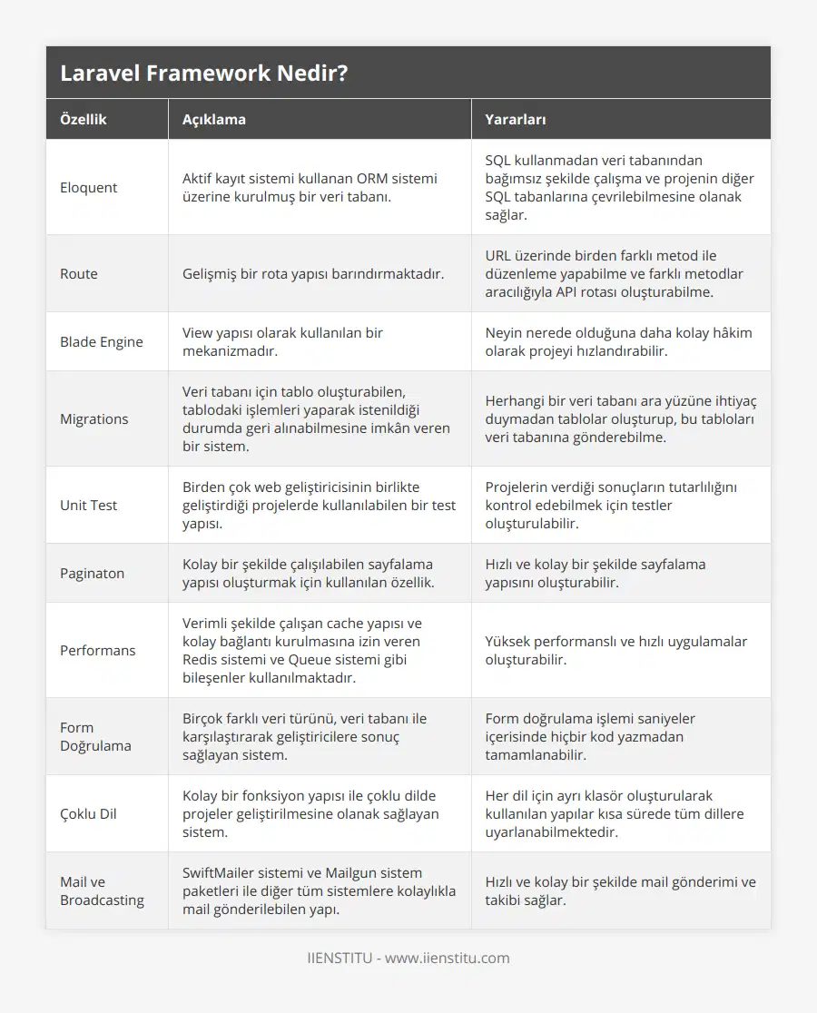 Eloquent, Aktif kayıt sistemi kullanan ORM sistemi üzerine kurulmuş bir veri tabanı, SQL kullanmadan veri tabanından bağımsız şekilde çalışma ve projenin diğer SQL tabanlarına çevrilebilmesine olanak sağlar, Route, Gelişmiş bir rota yapısı barındırmaktadır, URL üzerinde birden farklı metod ile düzenleme yapabilme ve farklı metodlar aracılığıyla API rotası oluşturabilme, Blade Engine, View yapısı olarak kullanılan bir mekanizmadır, Neyin nerede olduğuna daha kolay hâkim olarak projeyi hızlandırabilir, Migrations, Veri tabanı için tablo oluşturabilen, tablodaki işlemleri yaparak istenildiği durumda geri alınabilmesine imkân veren bir sistem, Herhangi bir veri tabanı ara yüzüne ihtiyaç duymadan tablolar oluşturup, bu tabloları veri tabanına gönderebilme, Unit Test, Birden çok web geliştiricisinin birlikte geliştirdiği projelerde kullanılabilen bir test yapısı, Projelerin verdiği sonuçların tutarlılığını kontrol edebilmek için testler oluşturulabilir, Paginaton, Kolay bir şekilde çalışılabilen sayfalama yapısı oluşturmak için kullanılan özellik, Hızlı ve kolay bir şekilde sayfalama yapısını oluşturabilir, Performans, Verimli şekilde çalışan cache yapısı ve kolay bağlantı kurulmasına izin veren Redis sistemi ve Queue sistemi gibi bileşenler kullanılmaktadır, Yüksek performanslı ve hızlı uygulamalar oluşturabilir, Form Doğrulama, Birçok farklı veri türünü, veri tabanı ile karşılaştırarak geliştiricilere sonuç sağlayan sistem, Form doğrulama işlemi saniyeler içerisinde hiçbir kod yazmadan tamamlanabilir, Çoklu Dil, Kolay bir fonksiyon yapısı ile çoklu dilde projeler geliştirilmesine olanak sağlayan sistem, Her dil için ayrı klasör oluşturularak kullanılan yapılar kısa sürede tüm dillere uyarlanabilmektedir, Mail ve Broadcasting, SwiftMailer sistemi ve Mailgun sistem paketleri ile diğer tüm sistemlere kolaylıkla mail gönderilebilen yapı, Hızlı ve kolay bir şekilde mail gönderimi ve takibi sağlar
